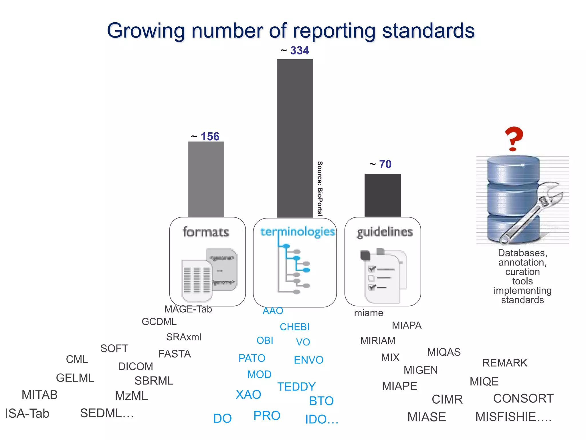 Growing number of reporting standards 
~ 156 
~ 70 
~ 334 
Source: BioPortal 
Databases, 
annotation, 
curation 
tools 
implementing 
standards 
miame 
MIAPA 
MIRIAM 
MIQAS 
MIX 
MIGEN 
CIMR 
MIAPE 
MIASE 
REMARK 
MIQE 
CONSORT 
MISFISHIE…. 
MAGE-Tab 
GCDML 
SRAxml 
SOFT 
FASTA 
DICOM 
SBRML 
MzML 
GELML 
SEDML… 
ISA-Tab 
CML 
MITAB 
AAO 
CHEBI 
OBI 
PATO ENVO 
MOD 
TEDDY 
BTO 
IDO… 
XAO 
PRO 
DO 
VO 
 