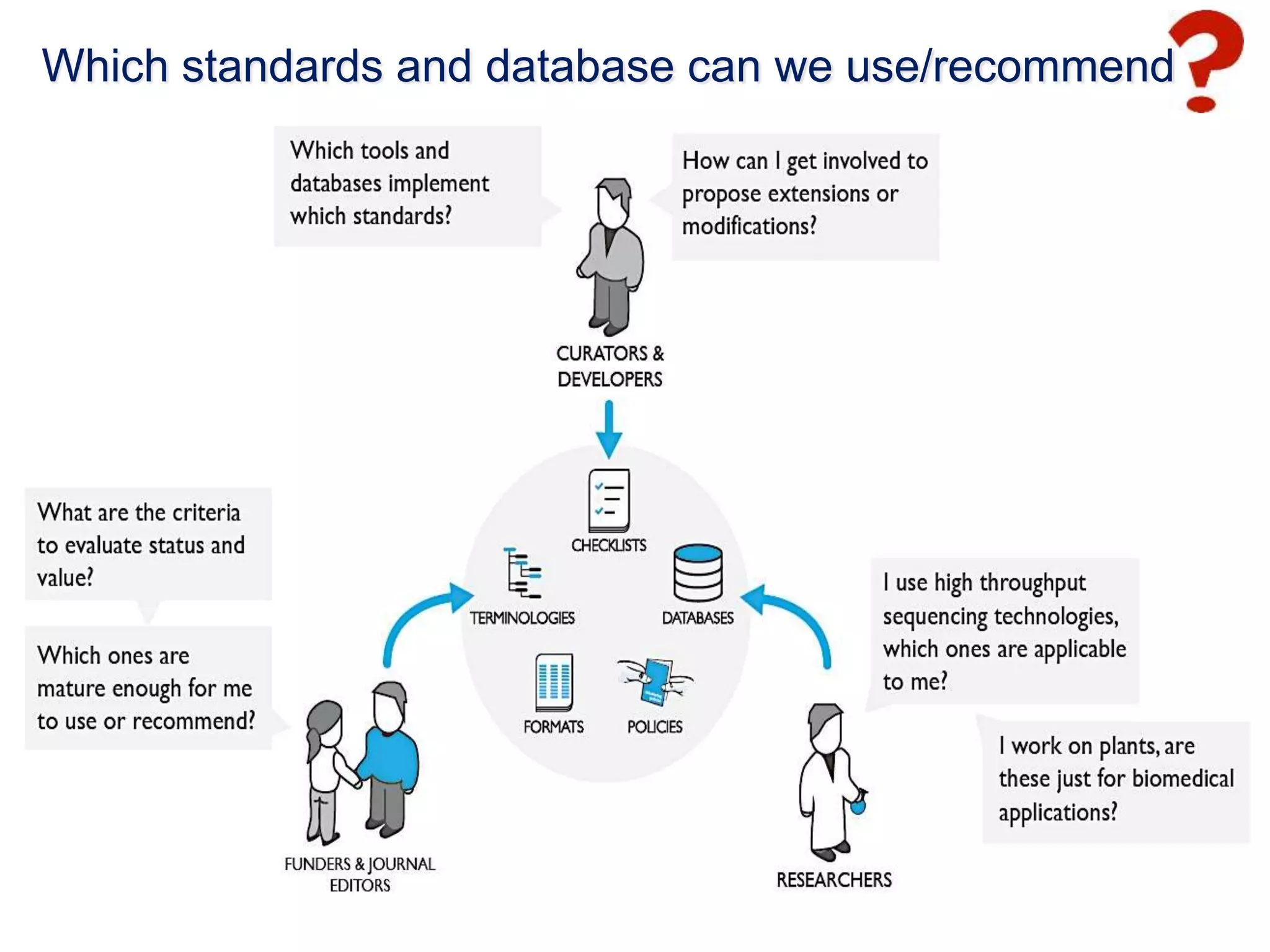 Which standards and database can we use/recommend 
 
