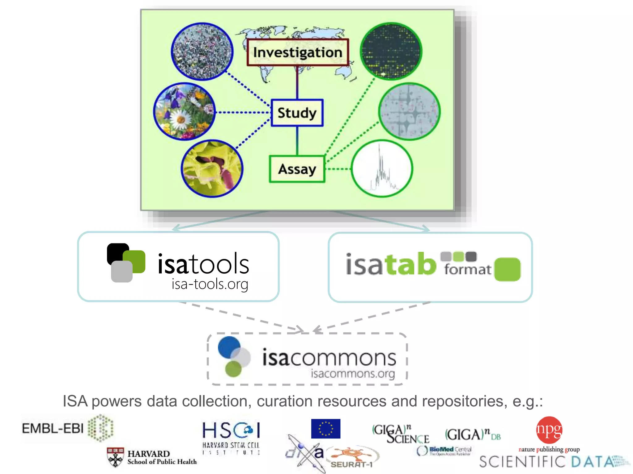 ISA powers data collection, curation resources and repositories, e.g.: 
The International Conference on Systems Biology (ICSB), 22-28 August, 2008 Susanna-Assunta 
Sansone www.ebi.ac.uk/net-project 
 