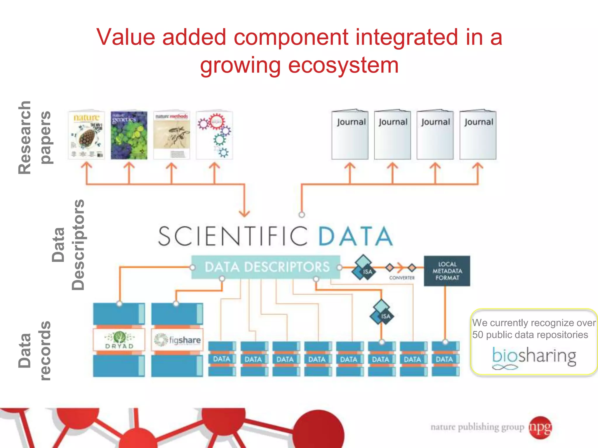 Value added component integrated in a 
growing ecosystem 
We currently recognize over 
50 public data repositories 
Research 
papers 
Data 
Data 
records 
Descriptors 
 