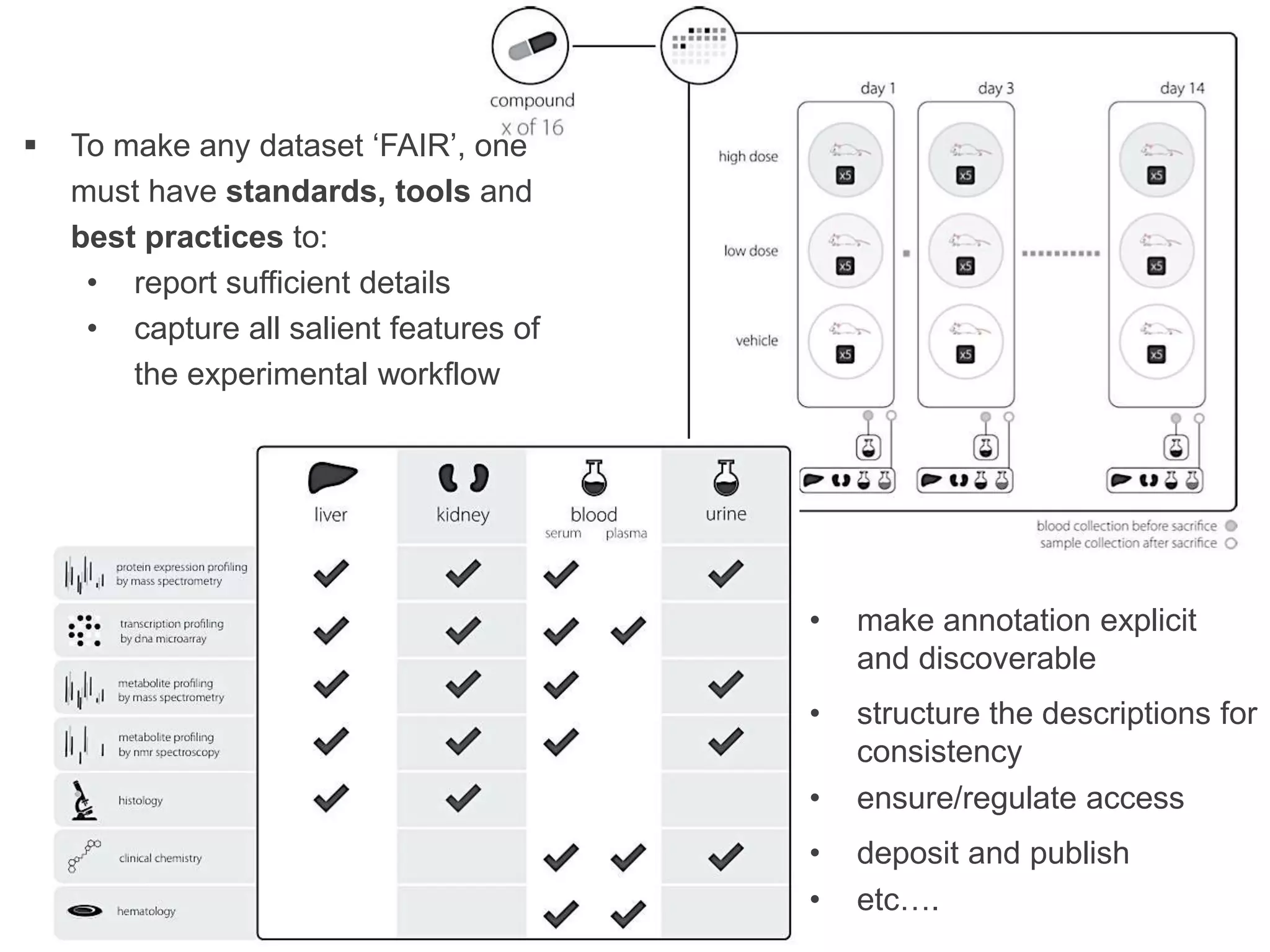 The International Conference on Systems Biology (ICSB), 22-28 August, 2008 Susanna-Assunta 
Sansone www.ebi.ac.uk/net-project 
6 
• make annotation explicit 
and discoverable 
• structure the descriptions for 
consistency 
• ensure/regulate access 
• deposit and publish 
• etc…. 
 To make any dataset ‘FAIR’, one 
must have standards, tools and 
best practices to: 
• report sufficient details 
• capture all salient features of 
the experimental workflow 
 
