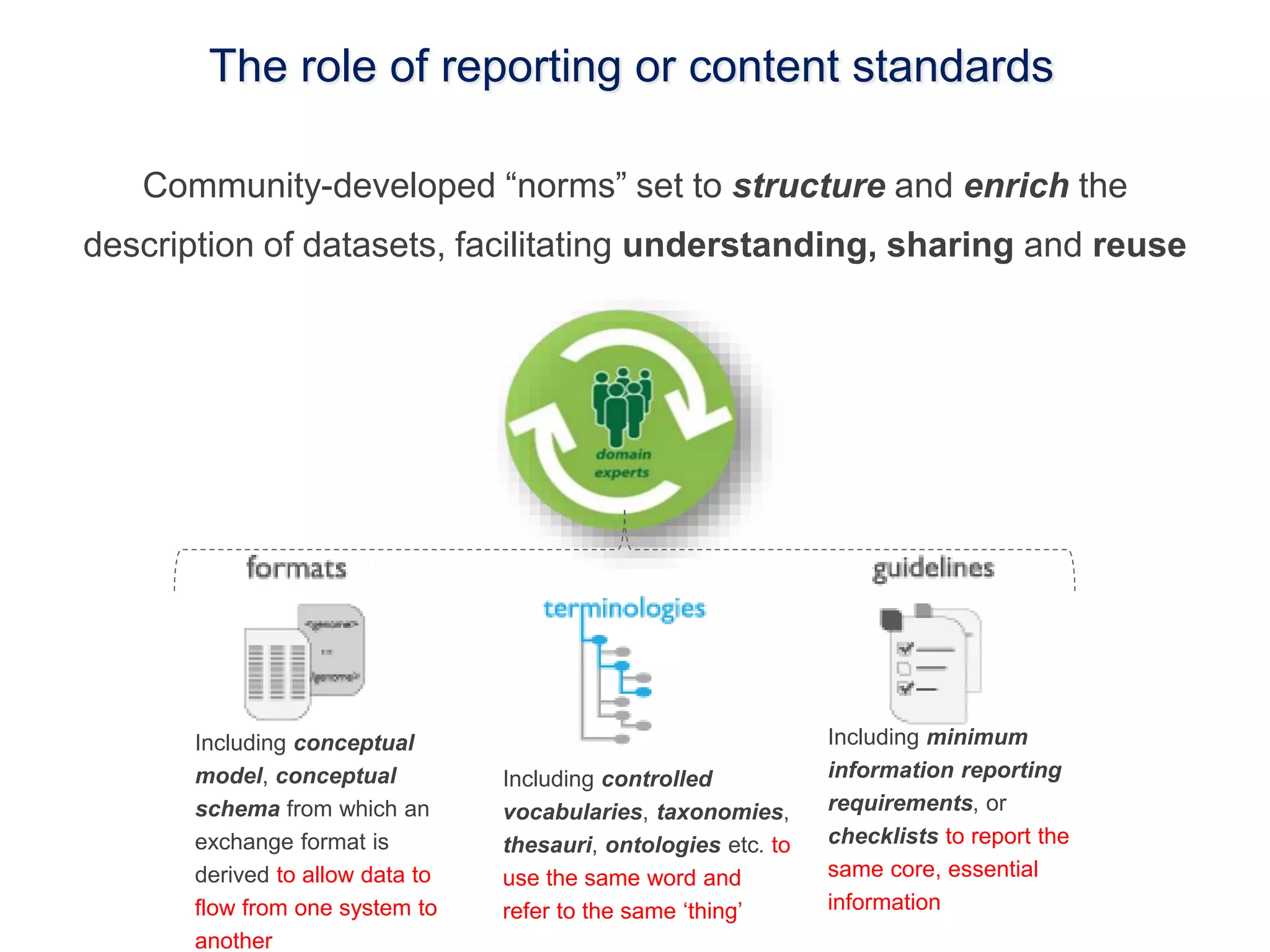 The role of reporting or content standards 
Community-developed “norms” set to structure and enrich the 
description of datasets, facilitating understanding, sharing and reuse 
Including minimum 
information reporting 
requirements, or 
checklists to report the 
same core, essential 
information 
Including controlled 
vocabularies, taxonomies, 
thesauri, ontologies etc. to 
use the same word and 
refer to the same ‘thing’ 
Including conceptual 
model, conceptual 
schema from which an 
exchange format is 
derived to allow data to 
flow from one system to 
another 
 
