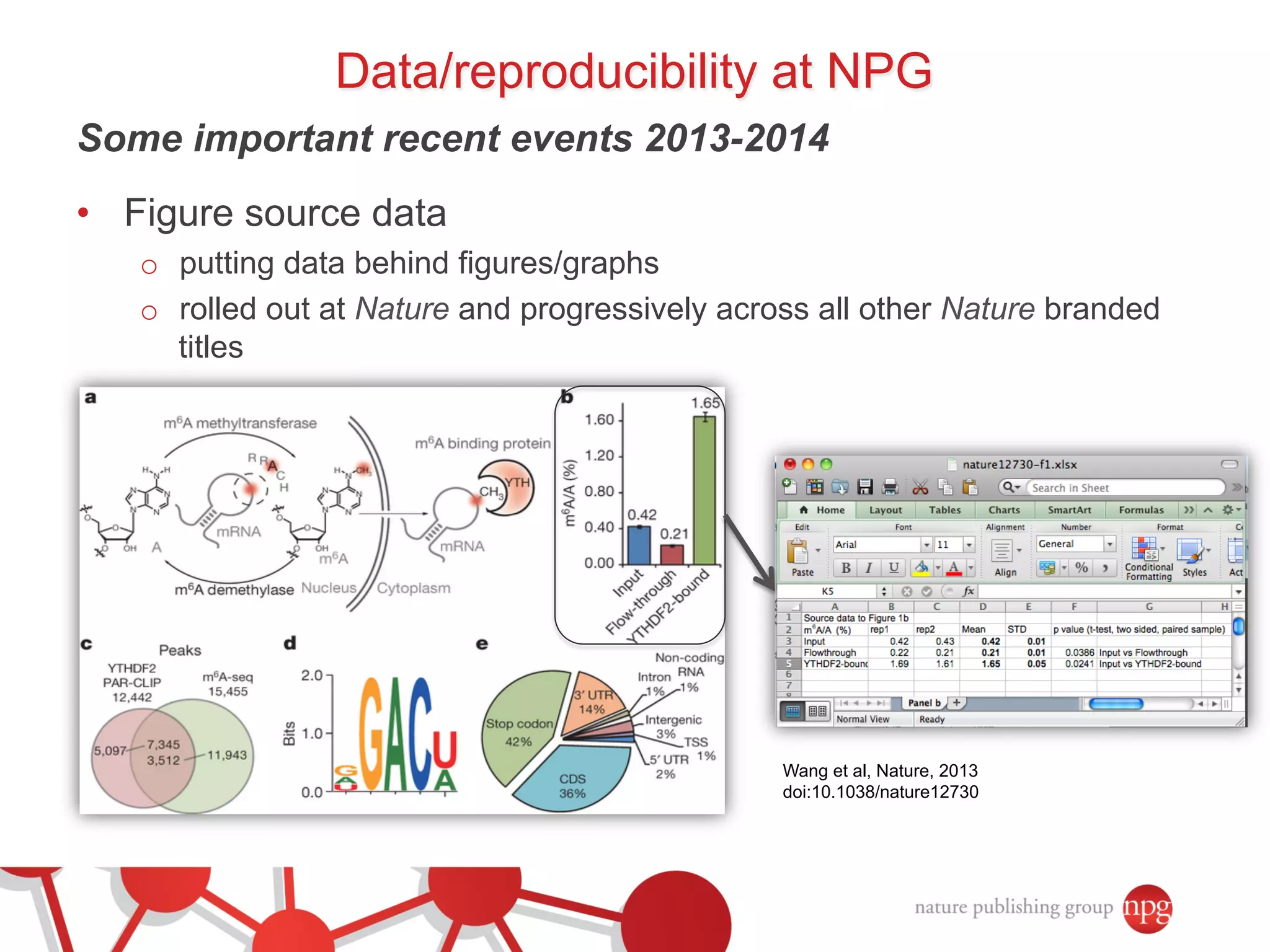 Data/reproducibility at NPG 
Some important recent events 2013-2014 
• Figure source data 
o putting data behind figures/graphs 
o rolled out at Nature and progressively across all other Nature branded 
titles 
Wang et al, Nature, 2013 
doi:10.1038/nature12730 
 