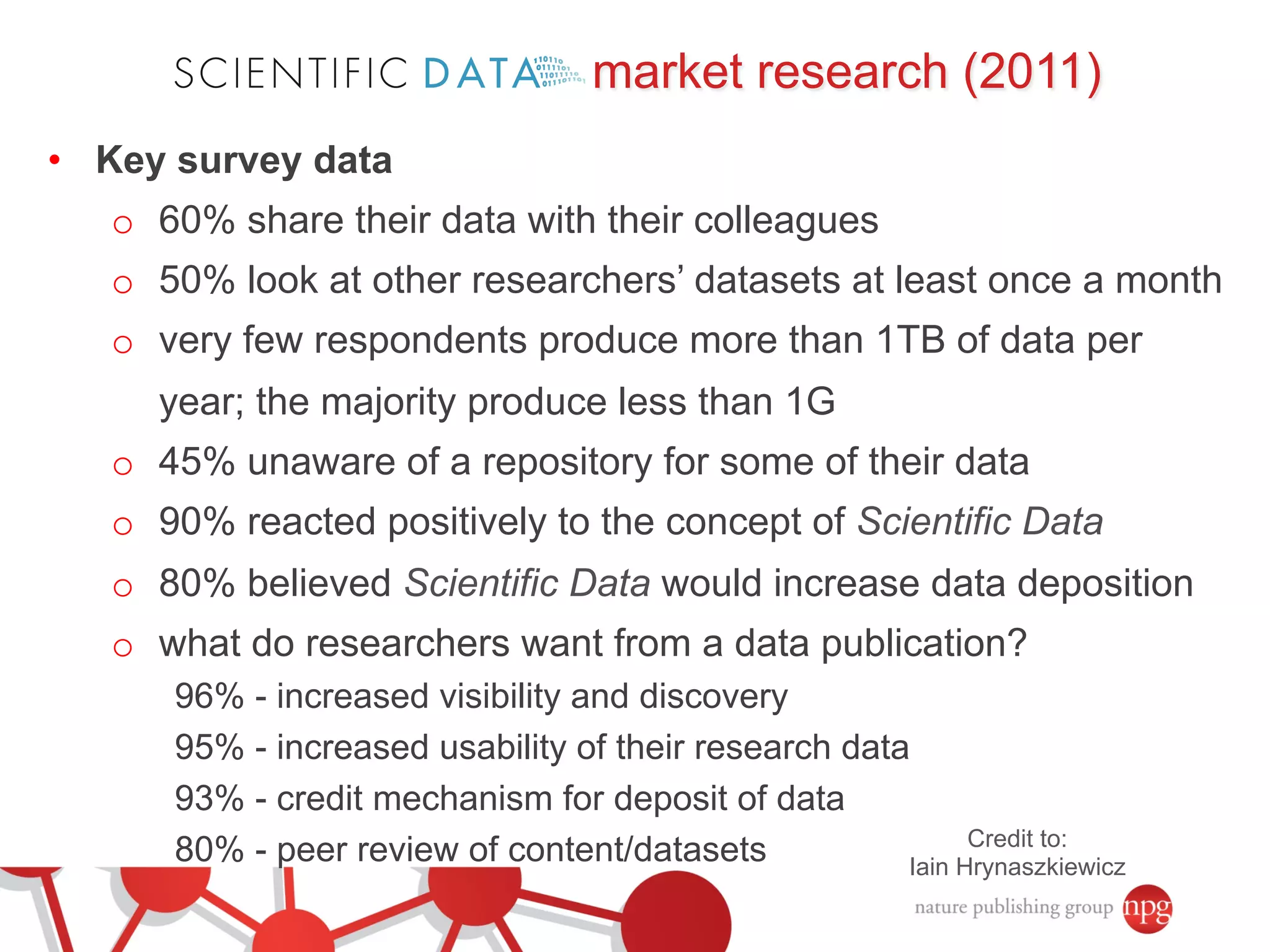 market research (2011) 
• Key survey data 
o 60% share their data with their colleagues 
o 50% look at other researchers’ datasets at least once a month 
o very few respondents produce more than 1TB of data per 
year; the majority produce less than 1G 
o 45% unaware of a repository for some of their data 
o 90% reacted positively to the concept of Scientific Data 
o 80% believed Scientific Data would increase data deposition 
o what do researchers want from a data publication? 
96% - increased visibility and discovery 
95% - increased usability of their research data 
93% - credit mechanism for deposit of data 
80% - peer review of content/datasets Credit to: 
Iain Hrynaszkiewicz 
 