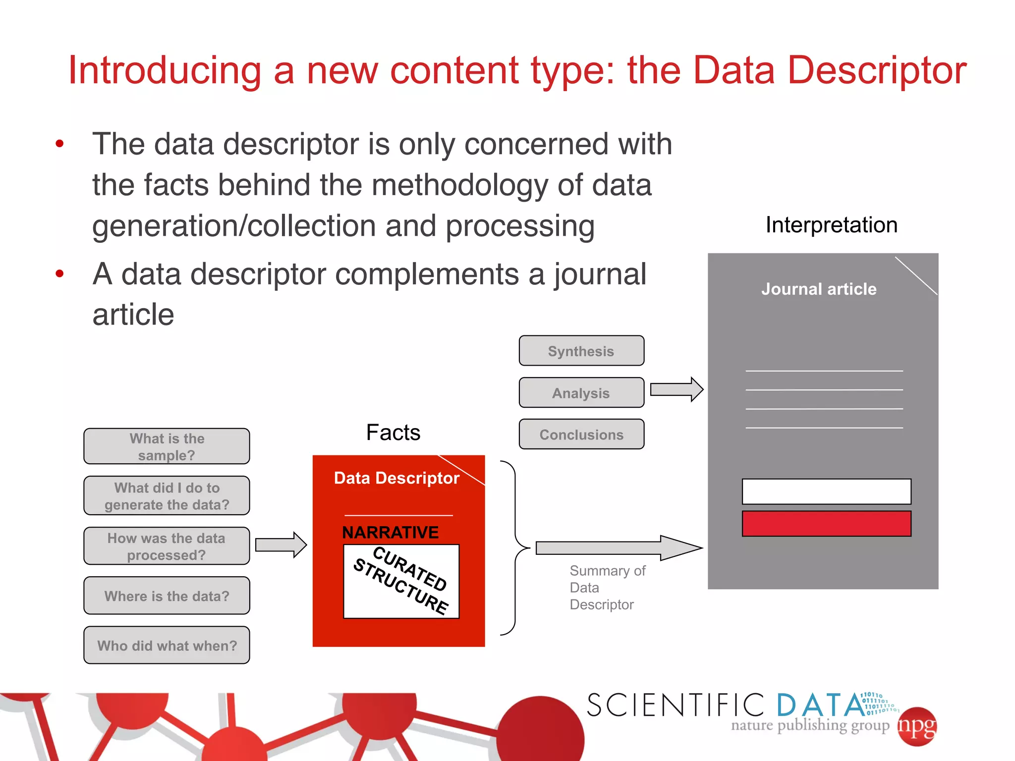 Introducing a new content type: the Data Descriptor 
• The data descriptor is only concerned with 
the facts behind the methodology of data 
generation/collection and processing! 
• A data descriptor complements a journal 
Synthesis 
Analysis 
Data Descriptor 
Conclusions 
Interpretation 
What is the 
sample? 
What did I do to 
generate the data? 
How was the data 
processed? 
Where is the data? 
Who did what when? 
Summary of 
Data 
Descriptor 
Facts 
Data Descriptor 
Journal article 
NARRATIVE 
article! 
 