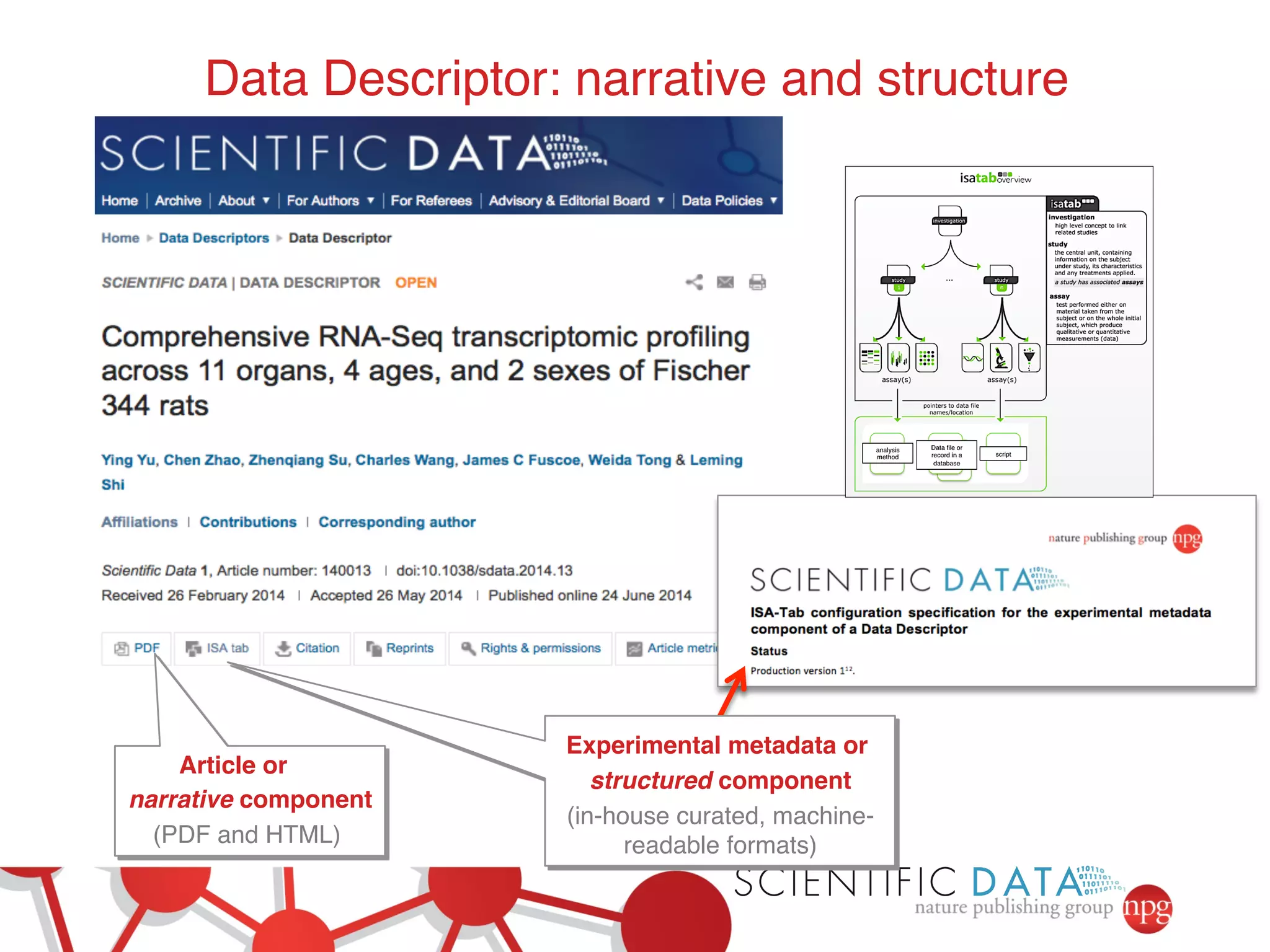 Data Descriptor: narrative and structure! 
Article or ! 
narrative component! 
(PDF and HTML) ! 
! 
! 
! 
Experimental metadata or ! 
structured component! 
(in-house curated, machine-readable 
formats)! 
 