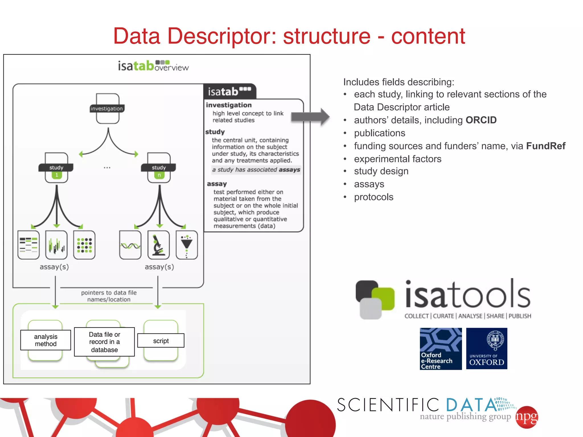 Data Descriptor: structure - content ! 
Includes fields describing: 
• each study, linking to relevant sections of the 
Data Descriptor article 
• authors’ details, including ORCID 
• publications 
• funding sources and funders’ name, via FundRef 
• experimental factors 
• study design 
• assays 
• protocols 
Data file or ! 
record in a 
database! 
analysis ! 
method! script! 
 