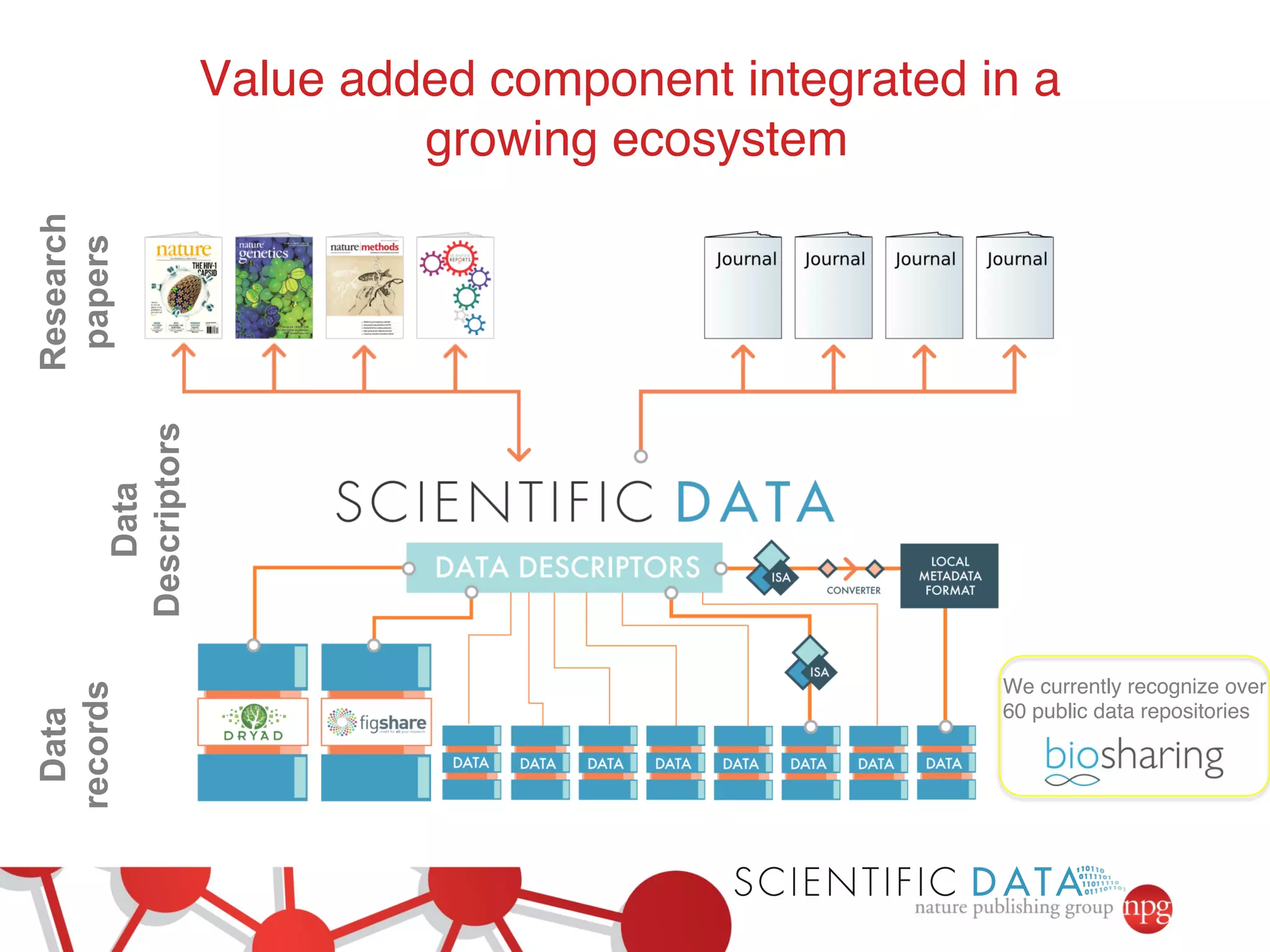 Value added component integrated in a 
growing ecosystem! 
We currently recognize over 
60 public data repositories! 
! 
Research 
papers 
Descriptors 
Data 
Data 
records 
 