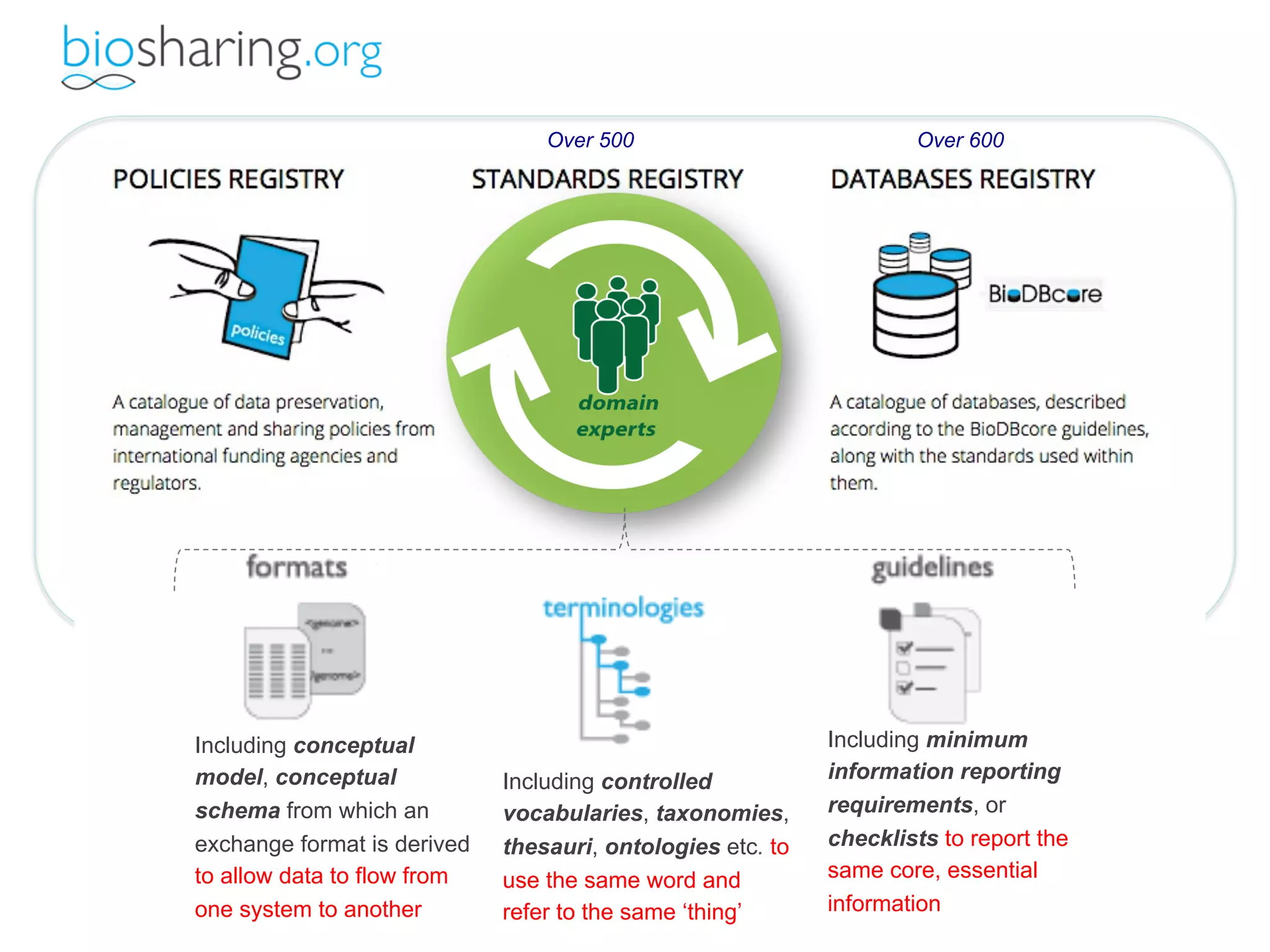 Over 500 Over 600 
Including minimum 
information reporting 
requirements, or 
checklists to report the 
same core, essential 
information 
Including controlled 
vocabularies, taxonomies, 
thesauri, ontologies etc. to 
use the same word and 
refer to the same ‘thing’ 
Including conceptual 
model, conceptual 
schema from which an 
exchange format is derived 
to allow data to flow from 
one system to another 
 