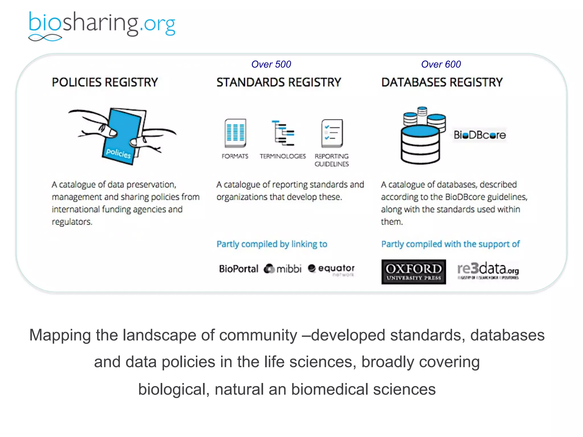 Over 500 Over 600 
Mapping the landscape of community –developed standards, databases 
and data policies in the life sciences, broadly covering 
biological, natural an biomedical sciences 
 