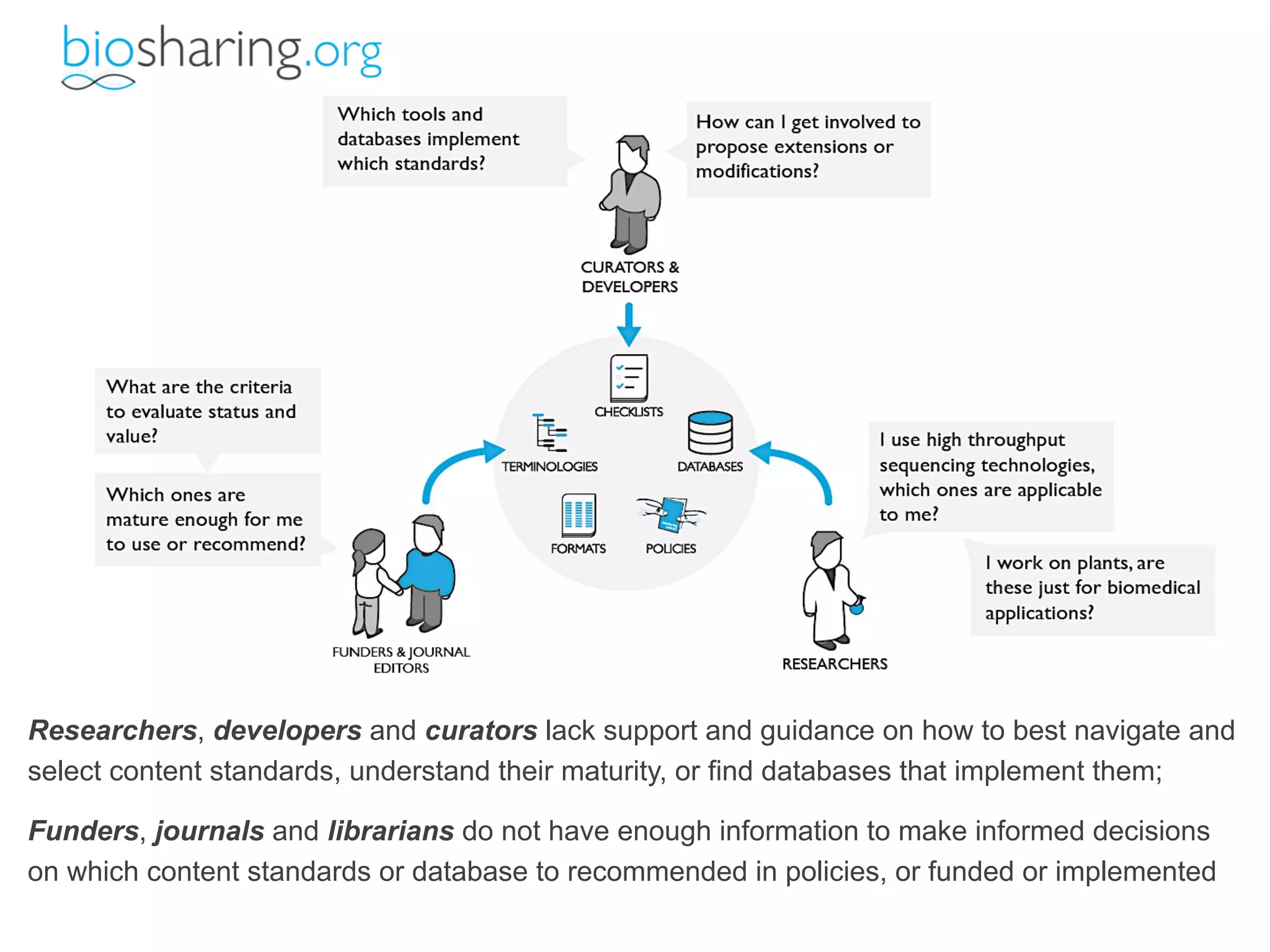 Researchers, developers and curators lack support and guidance on how to best navigate and 
select content standards, understand their maturity, or find databases that implement them; 
Funders, journals and librarians do not have enough information to make informed decisions 
on which content standards or database to recommended in policies, or funded or implemented 
 