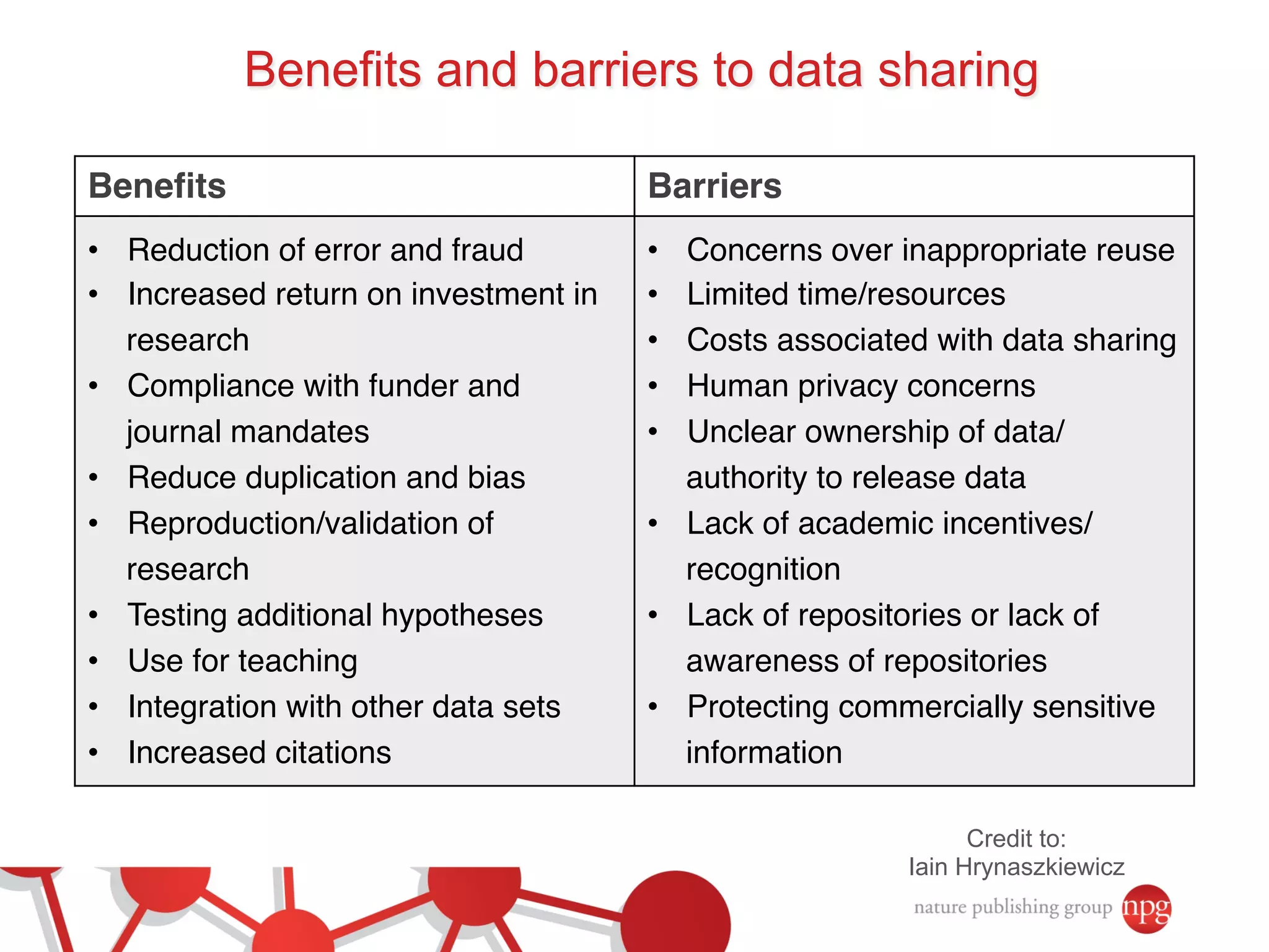 Benefits and barriers to data sharing 
Credit to: 
Iain Hrynaszkiewicz 
Benefits! Barriers! 
• Reduction of error and fraud! 
• Increased return on investment in 
research! 
• Compliance with funder and 
journal mandates! 
• Reduce duplication and bias! 
• Reproduction/validation of 
research! 
• Testing additional hypotheses! 
• Use for teaching! 
• Integration with other data sets! 
• Increased citations ! 
• Concerns over inappropriate reuse! 
• Limited time/resources! 
• Costs associated with data sharing! 
• Human privacy concerns! 
• Unclear ownership of data/ 
authority to release data! 
• Lack of academic incentives/ 
recognition! 
• Lack of repositories or lack of 
awareness of repositories! 
• Protecting commercially sensitive 
information ! 
 