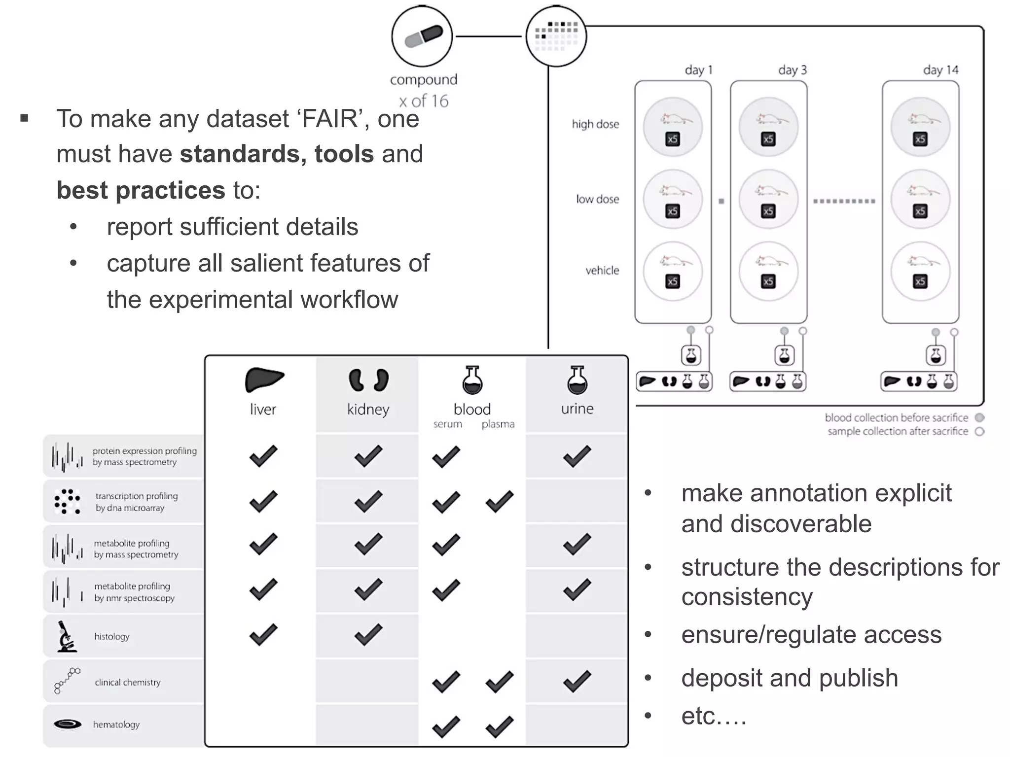 The International Conference on Systems Biology (ICSB), 22-28 August, 2008 Susanna-Assunta 
Sansone www.ebi.ac.uk/net-project 
8 
• make annotation explicit 
and discoverable 
• structure the descriptions for 
consistency 
• ensure/regulate access 
• deposit and publish 
• etc…. 
§ To make any dataset ‘FAIR’, one 
must have standards, tools and 
best practices to: 
• report sufficient details 
• capture all salient features of 
the experimental workflow 
 