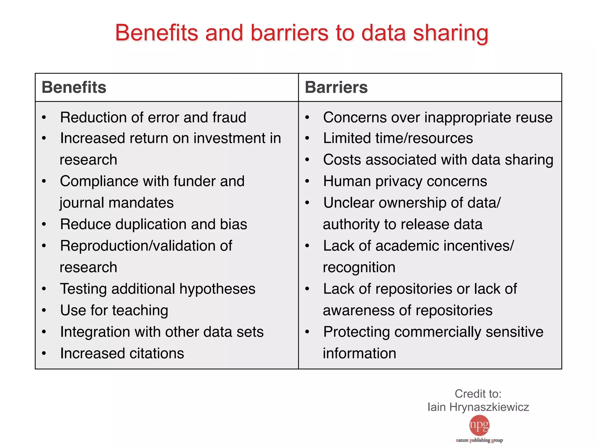 Benefits and barriers to data sharing 
Credit to: 
Iain Hrynaszkiewicz 
Benefits! Barriers! 
• Reduction of error and fraud! 
• Increased return on investment in 
research! 
• Compliance with funder and 
journal mandates! 
• Reduce duplication and bias! 
• Reproduction/validation of 
research! 
• Testing additional hypotheses! 
• Use for teaching! 
• Integration with other data sets! 
• Increased citations ! 
• Concerns over inappropriate reuse! 
• Limited time/resources! 
• Costs associated with data sharing! 
• Human privacy concerns! 
• Unclear ownership of data/ 
authority to release data! 
• Lack of academic incentives/ 
recognition! 
• Lack of repositories or lack of 
awareness of repositories! 
• Protecting commercially sensitive 
information ! 
 