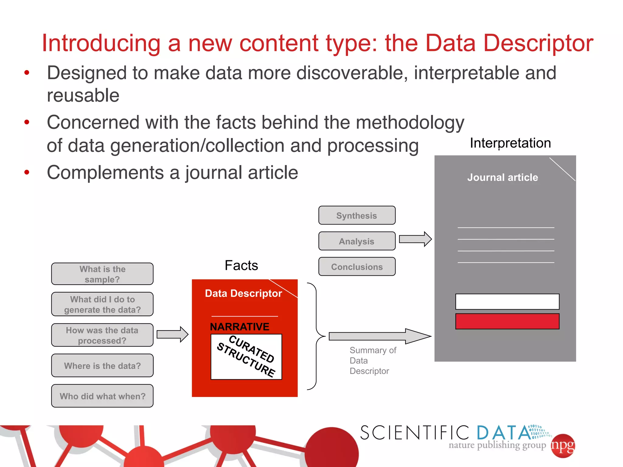 Introducing a new content type: the Data Descriptor 
• Designed to make data more discoverable, interpretable and 
reusable! 
• Concerned with the facts behind the methodology 
of data generation/collection and processing! 
• Complements a journal article! 
Synthesis 
Analysis 
Data Descriptor 
Conclusions 
Interpretation 
What is the 
sample? 
What did I do to 
generate the data? 
How was the data 
processed? 
Where is the data? 
Who did what when? 
Summary of 
Data 
Descriptor 
Facts 
Data Descriptor 
Journal article 
NARRATIVE 
 