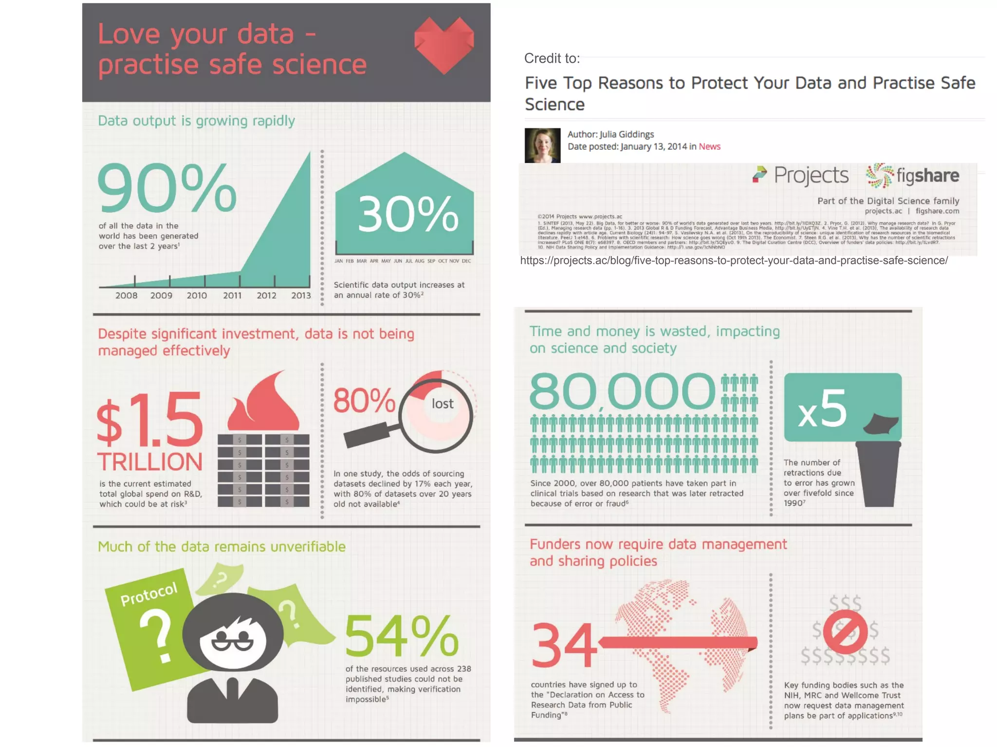 Credit to: 
https://projects.ac/blog/five-top-reasons-to-protect-your-data-and-practise-safe-science/ 
 