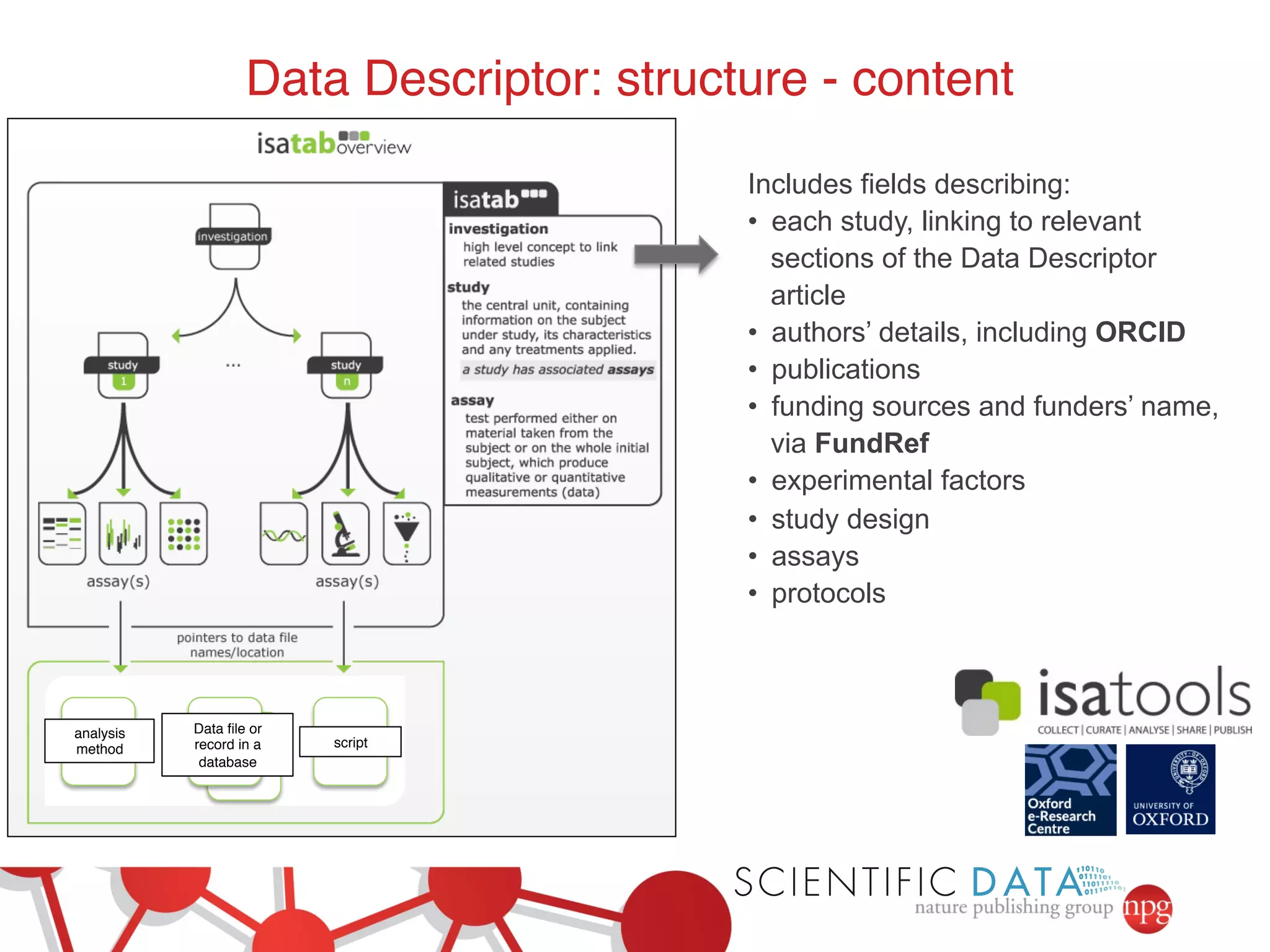 Data Descriptor: structure - content ! 
Includes fields describing: 
• each study, linking to relevant 
sections of the Data Descriptor 
article 
• authors’ details, including ORCID 
• publications 
• funding sources and funders’ name, 
via FundRef 
• experimental factors 
• study design 
• assays 
• protocols 
Data file or ! 
record in a 
database! 
analysis ! 
method! script! 
 