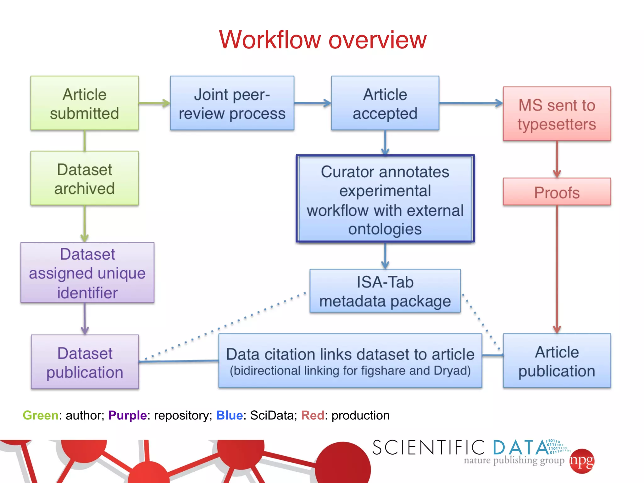 Workflow overview! 
Green: author; Purple: repository; Blue: SciData; Red: production 
 