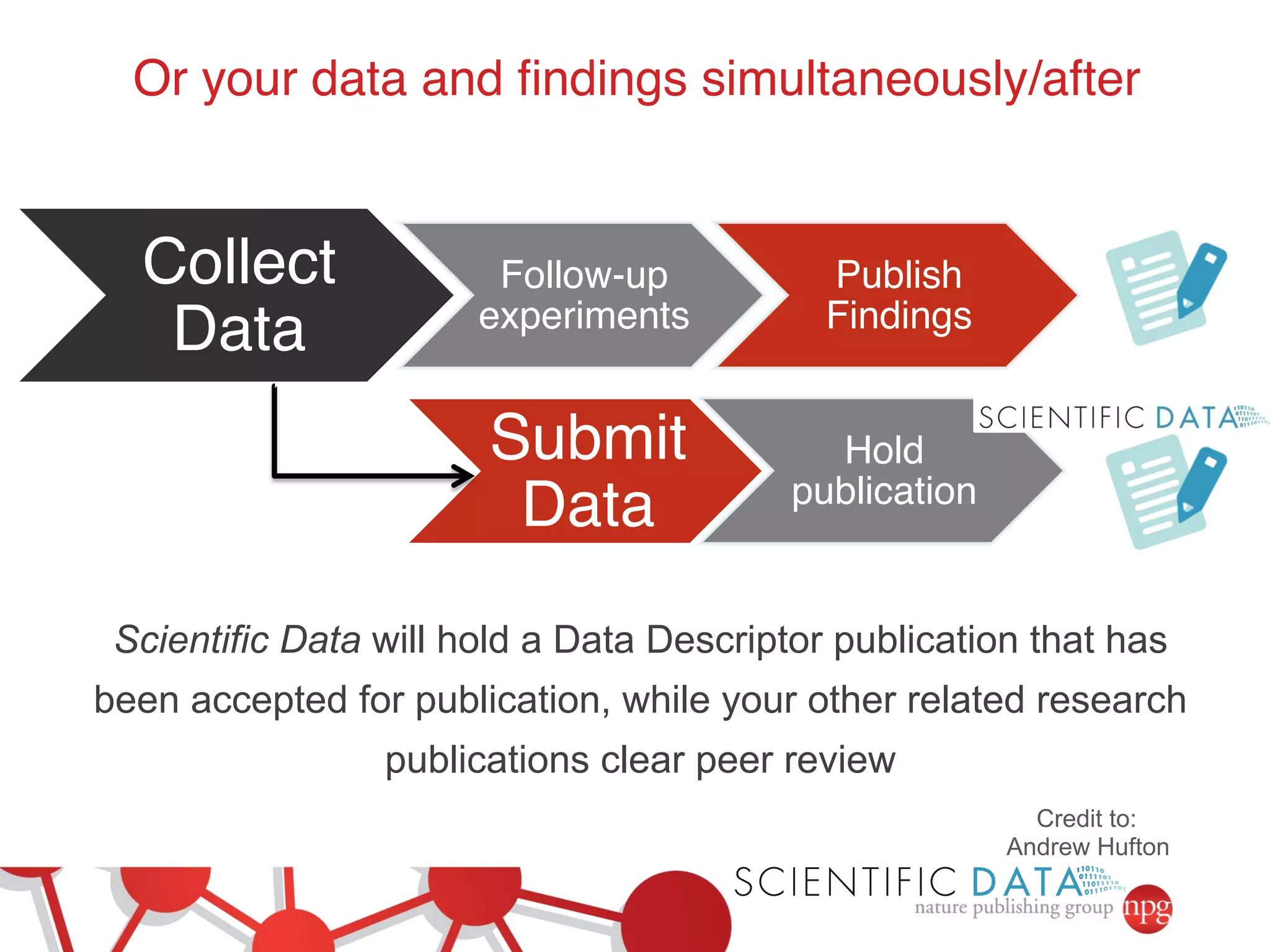 Or your data and findings simultaneously/after! 
Collect 
Data! 
Follow-up 
experiments! 
Publish 
Findings! 
Submit 
Data! 
Hold 
publication! 
Scientific Data will hold a Data Descriptor publication that has 
been accepted for publication, while your other related research 
publications clear peer review 
Credit to: 
Andrew Hufton 
 
