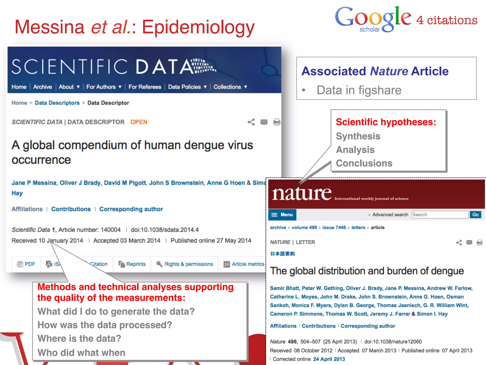 ! 
! 
! 
! 
! 
! 
! 
! 
Scientific hypotheses:! 
Synthesis! 
Analysis! 
Conclusions! 
Messina et al.: Epidemiology! 4 citations 
Associated Nature Article 
• Data in figshare 
Methods and technical analyses supporting 
the quality of the measurements:! 
What did I do to generate the data?! 
How was the data processed?! 
Where is the data?! 
Who did what when! 
 