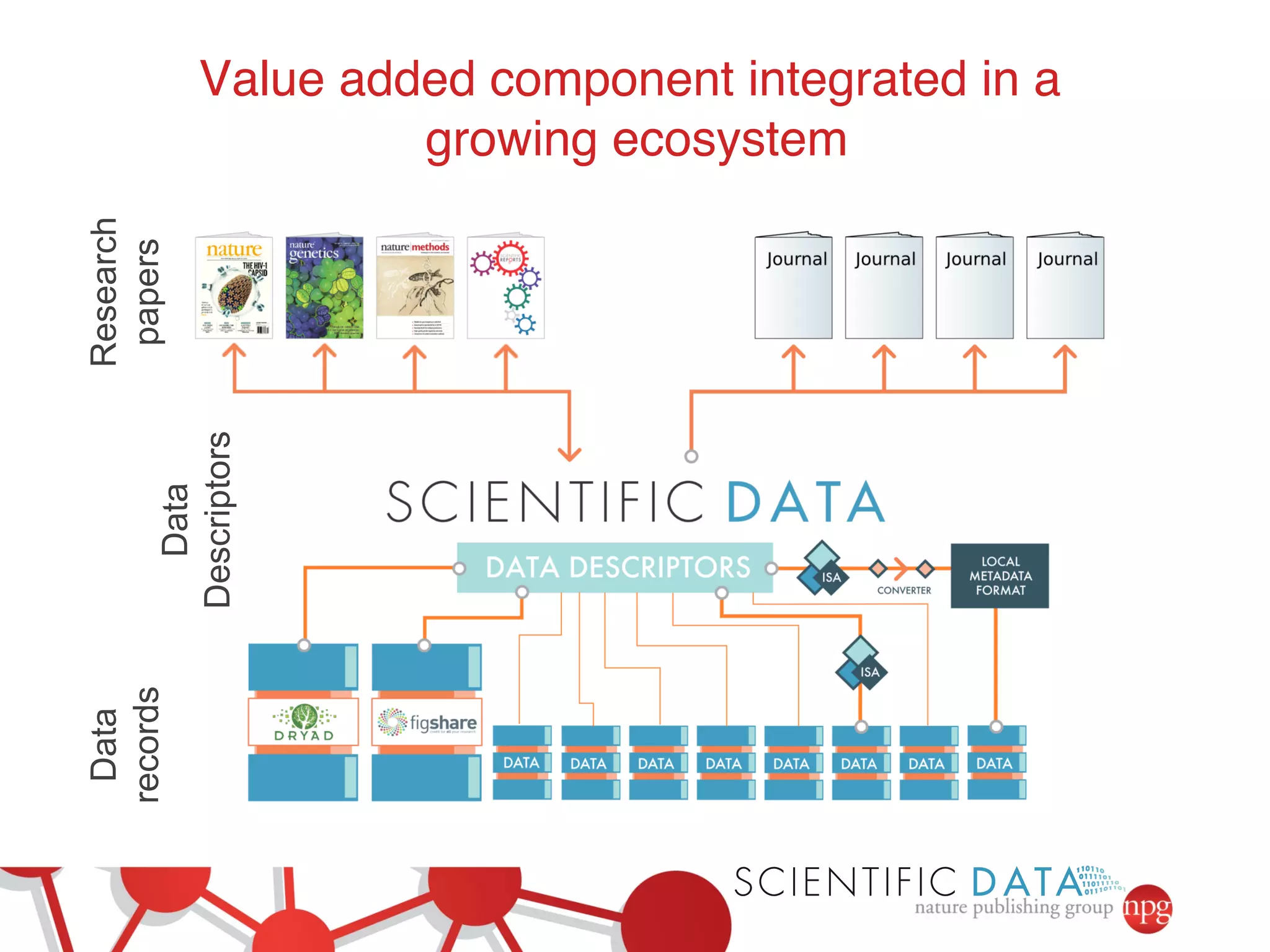 Value added component integrated in a 
growing ecosystem! 
Research 
papers 
Descriptors 
Data 
Data 
records 
 