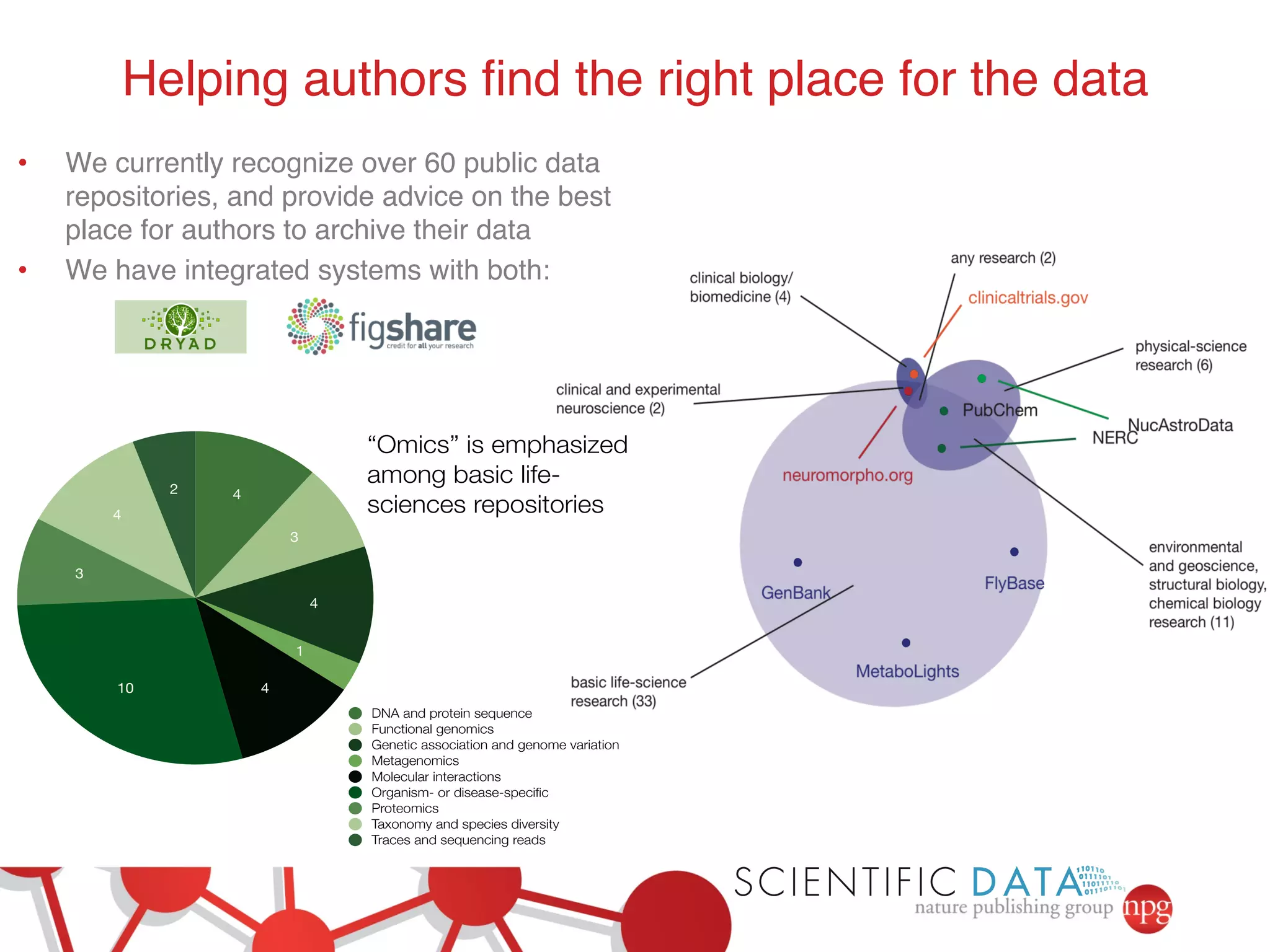 Helping authors find the right place for the data! 
• We currently recognize over 60 public data 
repositories, and provide advice on the best 
place for authors to archive their data! 
• We have integrated systems with both:! 
! 
! 
2 
4 
3 
10 4 
1 
4 
3 
4 
“Omics” is emphasized 
among basic life-sciences 
repositories 
DNA and protein sequence 
Functional genomics 
Genetic association and genome variation 
Metagenomics 
Molecular interactions 
Organism- or disease-specific 
Proteomics 
Taxonomy and species diversity 
Traces and sequencing reads 
 