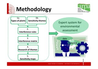 Methodology
      1a.                 1b.
Types of plants   Sensitivity themes
                                       Expert system for
                                        environmental
                2.
        Interference rules
                                          assessment

                3.                        data
       Interference matrix
                                                 models
               4.
       Research of themes

                5.
         Sensitivity maps
 