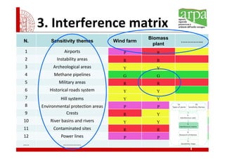 3. Interference matrix
                                                   Biomass
N.        Sensitivity themes           Wind farm             ..
                                                     plant
1                Airports                  P          R
2            Instability areas            R           R
3          Archeological areas            Y          Y
4           Methane pipelines             G          G
5             Military areas              R           R
6         Historical roads system         Y          Y
7              Hill systems               Y          Y
8     Environmental protection areas       P          P
9                Crests                   R          Y
10        River basins and rivers         Y          Y
11         Contaminated sites             R           R
12             Power lines                 P          P
…..             …………….
 