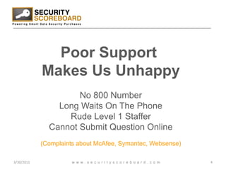 3/29/20114www.securityscoreboard.comPoor Support Makes Us UnhappyNo 800 NumberLong Waits On The PhoneRude Level 1 StafferCannot Submit Question Online(Complaints about McAfee, Symantec, Websense)