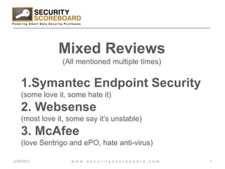 3/29/20117www.securityscoreboard.comMixed Reviews(All mentioned multiple times)Symantec Endpoint Security(some love it, some hate it)2. Websense(most love it, some say it’s unstable)3. McAfee(love Sentrigoand ePO, hate anti-virus)