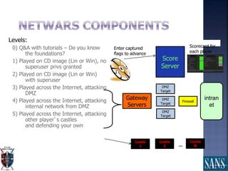 Levels:
0) Q&A with tutorials – Do you know
the foundations?
1) Played on CD image (Lin or Win), no
superuser privs granted
2) Played on CD image (Lin or Win)
with superuser
3) Played across the Internet, attacking
DMZ
4) Played across the Internet, attacking
internal network from DMZ
5) Played across the Internet, attacking
other player’s castles
and defending your own
Scorecard for
each player
Score
Server
Enter captured
flags to advance
Gateway
Servers
DMZ
Target
DMZ
Target
DMZ
Target
Firewall
intran
et
Castle
1
Castle
2
Castle
N…
 