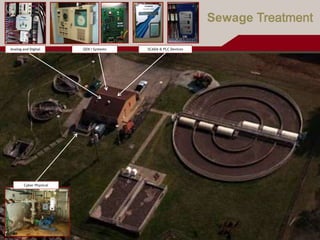 Cyber Physical
SCADA & PLC DevicesAnalog and Digital GEN I Systems
Sewage
 