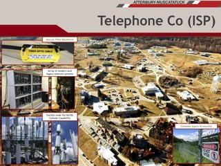 Secure Fiber Backbone
Array of modern and
legacy telecom systems
Facility wide 2G/3G/4G
Cellular Capability
Telephone Co (ISP)
Complex layers of security
 