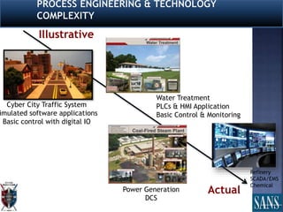 Cyber City Traffic System
imulated software applications
Basic control with digital IO
Illustrative
Actual
Water Treatment
PLCs & HMI Application
Basic Control & Monitoring
Power Generation
DCS
Refinery
SCADA/EMS
Chemical
 