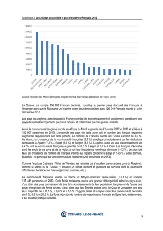 9
Graphique 3. Les 20 pays accueillant le plus d'expatriés Français, 2012
Source : Ministère des Affaires étrangères, Registre mondial des Français établis hors de France (2012)
La Suisse, qui compte 158 862 Français déclarés, constitue le premier pays d’accueil des Français à
l’étranger alors que le Royaume-Uni n’arrive qu’en deuxième position avec 126 049 Français inscrits à la fin
de l’année 2012.
Les pays du Maghreb, avec lesquels la France est très liée économiquement et socialement, constituent des
pays d’expatriation importants pour les Français, et notamment pour les jeunes retraités.
Ainsi, la communauté française inscrite en Afrique du Nord augmente de 4 % entre 2012 et 2013 et s’élève à
102 007 personnes en 2013. L’ensemble des pays de cette zone voit le nombre des français expatriés
augmenter régulièrement sur cette période. Le nombre de Français inscrits en Tunisie s’accroît de 3,7 %.
Au Maroc, la croissance de la communauté française (3,8 %) s’explique principalement par les évolutions
constatées à Agadir (7,3 %), Rabat (6,3 %) et Tanger (8,6 %). L’Algérie, avec un taux d’accroissement de
4,4 %, voit sa communauté française augmenter de 8,3 % à Alger et 1,5 % à Oran. Les Français d’Annaba
sont les seuls de ce pays et de la région à voir leur importance numérique diminuer (- 4,2 %). Le plus fort
taux de croissance du nombre de Français inscrits au registre concerne la Libye (+ 14,5 %). Cette donnée,
toutefois, ne porte que sur une communauté restreinte (293 personnes en 2013).
Comme l’explique Catherine Withol de Wenden, les retraités qui s’installent dans certains pays du Maghreb,
comme le Maroc ou la Tunisie, y trouvent un climat clément et jouissent de services dont ils pourraient
difficilement bénéficier en France (jardinier, cuisinier, etc.).
La communauté française établie au Proche et Moyen-Orient est quasi-stable (+ 0,8 %) et compte
137 441 personnes en 2013. Cette faible croissance cache une grande hétérogénéité selon les pays avec,
d’un côté, des pays connaissant de très forts accroissements de leur population française et de l’autre des
pays enregistrant de fortes chutes. Ainsi, alors que les Émirats arabes unis, le Qatar et Jérusalem ont des
taux respectifs de + 11,8 %, + 8,9 % et + 6,5 %, l’Égypte, Israël et la Syrie voient leur communauté décroître
de 5 %, 5,8 % et 26,2 %. La forte réduction du nombre de ressortissants français en Syrie tient, évidemment,
à sa situation politique actuelle.
0
20000
40000
60000
80000
100000
120000
140000
160000
180000
 