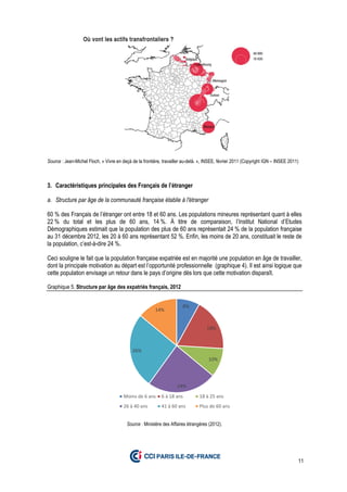 11
Source : Jean-Michel Floch, « Vivre en deçà de la frontière, travailler au-delà. », INSEE, février 2011 (Copyright IGN – INSEE 2011)
3. Caractéristiques principales des Français de l’étranger
a. Structure par âge de la communauté française établie à l'étranger
60 % des Français de l’étranger ont entre 18 et 60 ans. Les populations mineures représentant quant à elles
22 % du total et les plus de 60 ans, 14 %. À titre de comparaison, l’Institut National d’Etudes
Démographiques estimait que la population des plus de 60 ans représentait 24 % de la population française
au 31 décembre 2012, les 20 à 60 ans représentant 52 %. Enfin, les moins de 20 ans, constituait le reste de
la population, c’est-à-dire 24 %.
Ceci souligne le fait que la population française expatriée est en majorité une population en âge de travailler,
dont la principale motivation au départ est l’opportunité professionnelle (graphique 4). Il est ainsi logique que
cette population envisage un retour dans le pays d’origine dès lors que cette motivation disparaît.
Graphique 5. Structure par âge des expatriés français, 2012
Source : Ministère des Affaires étrangères (2012).
8%
18%
10%
24%
26%
14%
Moins de 6 ans 6 à 18 ans 18 à 25 ans
26 à 40 ans 41 à 60 ans Plus de 60 ans
 
