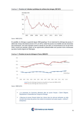 18
Graphique 11. Évolution de l’indicateur synthétique de confiance des ménages, 2007-2014
Source : INSEE (2014).
En parallèle, le chômage a augmenté depuis 2008 (graphique 12) et notamment le chômage des jeunes. Il
atteint des niveaux très élevés (environ 25 % en 2013), incitant les jeunes à la mobilité vers des économies
plus dynamiques. Une autre motivation serait la volonté de vivre dans un environnement où la vie est moins
chère, comme par exemple à Berlin où les opportunités professionnelles sont pourtant moins nombreuses
que dans d’autres régions de l’Allemagne.
Graphique 12. Évolution du taux de chômage en France, 2000-2013
Source : INSEE (2013)
9,0 8,2 8,3 8,9 9,3 9,3 9,2
8,4 7,8
9,5 9,7 9,6 10,2
[VALEUR] (p)
17,2
16,3
17,2
19,2
20,8 21,3
22,4
19,9 19,3
24,0 23,7 22,9
24,7
[VALEUR] (p)
0,0
5,0
10,0
15,0
20,0
25,0
30,0
2000 2001 2002 2003 2004 2005 2006 2007 2008 2009 2010 2011 2012 2013
Taux de chômage (moyenne annuelle) en France de 2000 à 2013
Taux de chômage des moins de 24 ans
« Le dynamisme de l’économie allemande attire les jeunes français. » Daniel Ollagnier,
Représentant à l’Assemblée des Français de l’étranger
« Beaucoup de jeunes français tentent leur chance dans les start-ups berlinoises car elles
recrutent sans cesse des jeunes et les modes de recrutement sont assez souples. » Jérôme F,
entrepreneur
 