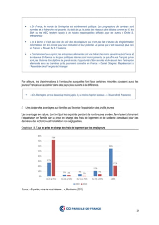 21
Par ailleurs, les discriminations à l’embauche auxquelles font face certaines minorités poussent aussi les
jeunes Français à s’expatrier dans des pays plus ouverts à la différence.
f. Une baisse des avantages aux familles qui favorise l’expatriation des profils jeunes
Les avantages en nature, dont ont joui les expatriés pendant de nombreuses années, favorisaient clairement
l’expatriation en famille car la prise en charge des frais de logement et de scolarité constituait pour ces
dernières des incitations à l’installation non négligeables.
Graphique 13. Taux de prise en charge des frais de logement par les employeurs
Source : « Expatriés, votre vie nous intéresse… », Mondissimo (2013)
27%
3% 4%
11%
55%
72%
2% 1%
4%
21%
0%
10%
20%
30%
40%
50%
60%
70%
80%
De 0 à 25% De 26 à 50% De 51 à 75% De 76 à 99% 100%
2003 2013
« En France, le monde de l’entreprise est extrêmement politique. Les progressions de carrières sont
normées et la hiérarchie est pesante. Au-delà de ça, le poids des réseaux ultra élitistes comme les X, les
ENA ou les HEC rendent l’accès à de hautes responsabilités difficiles pour les autres. » Émilie B,
entrepreneur
« Ici à Berlin, il n’est pas rare de voir des développeurs qui n’ont pas fait d’études de programmation
informatique. On les recrute pour leur motivation et leur potentiel. Je pense que c’est beaucoup plus rare
en France. » Titouan de B, Freelance
« Contrairement aux a priori, les entreprises allemandes ont une hiérarchie moins pesante qu’en France et
les réseaux d’influence ou les jeux politiques internes sont moins présents, ce qui offre aux Français qui ne
sont pas titulaires d’un diplôme de grande école, l’opportunité d’être recrutés et de réussir dans l’entreprise
allemande sans les barrières qu’ils pourraient connaître en France. » Daniel Ollagnier, Représentant à
l’Assemblée des Français de l’étranger
« En Allemagne, on est beaucoup moins jugés, il y a moins d’apriori sociaux. » Titouan de B, Freelance
 