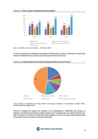 23
Graphique 15. Durée du séjour à l'étranger des Français expatriés
Source : « Expatriés, votre vie nous intéresse… », Mondissimo (2013)
La raison principale de cet allongement des séjours à l’étranger serait, d’abord, la diminution du volume des
missions de détachement qui avaient souvent des durées de moins de trois ans.
Graphique 16. À quelle échéance les Français de l’étranger pensent-ils rentrer en France ?
Source : Enquête sur l’expatriation des Français, Direction des Français à l’étranger et de l’administration consulaire (DFAE),
Ministère des Affaires étrangères (2013)
Comme le soulignent les experts des migrations et les représentants à l’Assemblée des Français de
l’étranger, la conjoncture économique actuelle entretient aussi l’incertitude quant aux intentions de retour. En
effet, la situation du marché de l’emploi restant très dégradée en France, les opportunités professionnelles
qui pourraient motiver des retours ne sont pas nombreuses.
19%
12%
10%
23% 24%
20%
14% 14% 15%
18%
16% 17%
27%
34%
38%
0%
5%
10%
15%
20%
25%
30%
35%
40%
2005 2010 2013
Moins d'1 an Entre 1 an et moins de 3 ans
Entre 3 ans et moins de 5 ans Entre 5 ans et moins de 10 ans
10 ans et plus
17%
6%
7%
10%
13%
47%
Jamais Dans plus de 10 ans D'ici 5 à 10 ans
D'ci 2 à 5 ans D'ici à 2 ans Pas de décision à ce stade
 