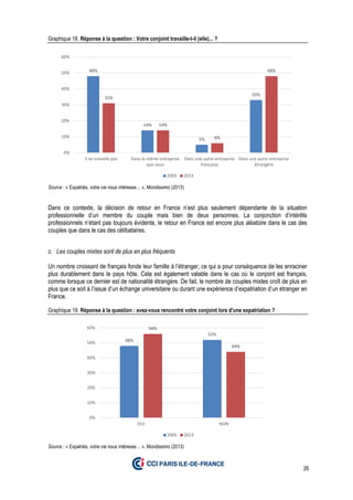 26
Graphique 18. Réponse à la question : Votre conjoint travaille-t-il (elle)... ?
Source : « Expatriés, votre vie nous intéresse… », Mondissimo (2013)
Dans ce contexte, la décision de retour en France n’est plus seulement dépendante de la situation
professionnelle d’un membre du couple mais bien de deux personnes. La conjonction d’intérêts
professionnels n’étant pas toujours évidente, le retour en France est encore plus aléatoire dans le cas des
couples que dans le cas des célibataires.
c. Les couples mixtes sont de plus en plus fréquents
Un nombre croissant de français fonde leur famille à l’étranger, ce qui a pour conséquence de les enraciner
plus durablement dans le pays hôte. Cela est également valable dans le cas où le conjoint est français,
comme lorsque ce dernier est de nationalité étrangère. De fait, le nombre de couples mixtes croît de plus en
plus que ce soit à l’issue d’un échange universitaire ou durant une expérience d’expatriation d’un étranger en
France.
Graphique 19. Réponse à la question : avez-vous rencontré votre conjoint lors d'une expatriation ?
Source : « Expatriés, votre vie nous intéresse… », Mondissimo (2013)
48%
14%
5%
33%
31%
14%
6%
48%
0%
10%
20%
30%
40%
50%
60%
Il ne travaille pas Dans la même entreprise
que vous
Dans une autre entreprise
française
Dans une autre entreprise
étrangère
2003 2013
48%
52%
56%
44%
0%
10%
20%
30%
40%
50%
60%
OUI NON
2005 2013
 