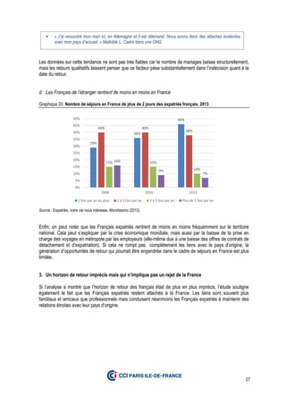 27
Les données sur cette tendance ne sont pas très fiables car le nombre de mariages baisse structurellement,
mais les retours qualitatifs laissent penser que ce facteur pèse substantiellement dans l’indécision quant à la
date du retour.
d. Les Français de l’étranger rentrent de moins en moins en France
Graphique 20. Nombre de séjours en France de plus de 2 jours des expatriés français, 2013
Source : Expatriés, votre vie nous intéresse, Mondissimo (2013)
Enfin, on peut noter que les Français expatriés rentrent de moins en moins fréquemment sur le territoire
national. Cela peut s’expliquer par la crise économique mondiale, mais aussi par la baisse de la prise en
charge des voyages en métropole par les employeurs (elle-même due à une baisse des offres de contrats de
détachement et d’expatriation). Si cela ne rompt pas complètement les liens avec le pays d’origine, la
génération d’opportunités de retour qui pourrait être engendrée dans le cadre de séjours en France est plus
limitée.
3. Un horizon de retour imprécis mais qui n’implique pas un rejet de la France
Si l’analyse a montré que l’horizon de retour des français était de plus en plus imprécis, l’étude souligne
également le fait que les Français expatriés restent attachés à la France. Les liens sont souvent plus
familiaux et amicaux que professionnels mais conduisent néanmoins les Français expatriés à maintenir des
relations étroites avec leur pays d’origine.
29%
36%
46%
40% 40%
38%
15% 15%
10%
16%
9%
7%
0%
5%
10%
15%
20%
25%
30%
35%
40%
45%
50%
2006 2010 2013
1 fois par an au plus 2 à 3 fois par an 3 à 5 fois par an Plus de 5 fois par an
« J’ai rencontré mon mari ici, en Allemagne et il est allemand. Nous avons donc des attaches évidentes
avec mon pays d’accueil. » Mathilde L, Cadre dans une ONG
 