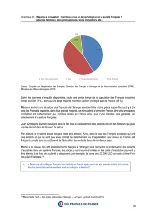 28
Graphique 21. Réponse à la question : maintenez-vous un lien privilégié avec la société française ?
(attaches familiales, liens professionnels, biens immobiliers, etc.)
Source : Enquête sur l’expatriation des Français, Direction des Français à l’étranger et de l’administration consulaire (DFAE),
Ministère des Affaires étrangères (2013)
Selon les données d’enquête disponibles, seule une petite frange de la population des Français expatriés
rompt tout lien (2 %), alors qu’une large majorité maintient un lien privilégié avec la France (88 %).
Même si les horizons de retour des Français de l’étranger semblent être moins précis aujourd’hui qu’il y a dix
ans, les Français expatriés, dans leur grande majorité, se réinstallent à terme en France. Une des principales
motivation est l’attachement aux proches restés en France ainsi, que d’une manière plus générale, un
attachement à la culture française.
Jean-Christophe Dumont souligne ainsi le fait que le vieillissement des parents est un des facteurs qui joue
un rôle décisif dans la décision de retour.
Par ailleurs, le système social français reste très attractif. Ainsi, dans le cas des Français expatriés qui ont
des enfants et qui ne sont pas sous contrat de détachement ou d’expatriation, leur retour en France est
fréquent compte tenu du coût élevé de l’éducation des enfants dans de nombreux pays.
Même si le réseau des 488 établissements français à l’étranger peut permettre la scolarisation des enfants
d’expatriés dans un système français, les places y sont souvent limitées et les coûts d’inscription peuvent y
être élevés. Les frais de scolarité y dépassent, par exemple, la barre des 20 000 USD annuels à New-York
ou à San Francisco 14.
14 Marie-Estelle Pech, « Nos lycées plébiscités à l’étranger », Le Figaro, vendredi 4 octobre 2013.
41%
47%
10%
2%
Oui, très activement Oui Pas particulièrement Pas du tout
« Beaucoup de collègues français sont rentrés en France après avoir eu leur premier enfant. À Londres,
les structures d’accueil des enfants sont hors de prix. » Nassim C
 