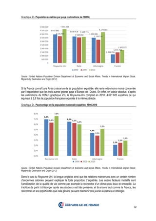 32
Graphique 23. Population expatriée par pays (estimations de l'ONU)
Source : United Nations Population Division Department of Economic and Social Affairs. Trends in International Migrant Stock:
Migrants by Destination and Origin (2012)
Si la France connaît une forte croissance de sa population expatriée, elle reste néanmoins moins concernée
par l’expatriation que les trois autres grands pays d’Europe de l’Ouest. En effet, en valeur absolue, d’après
les estimations de l’ONU (graphique 23), le Royaume-Uni comptait en 2010, 4 691 823 expatriés ce qui
équivaut à 2,6 fois la population française expatriée à la même période.
Graphique 24. Pourcentage de la population nationale expatriée, 1990-2010
Source : United Nations Population Division Department of Economic and Social Affairs. Trends in International Migrant Stock:
Migrants by Destination and Origin (2012)
Dans le cas du Royaume-Uni, la langue anglaise ainsi que les relations maintenues avec un certain nombre
d’anciennes colonies peuvent expliquer la forte proportion d’expatriés. Les autres facteurs incitatifs sont
l’amélioration de la qualité de vie comme par exemple la recherche d’un climat plus doux et ensoleillé. La
tradition de partir à l’étranger après ses études y est très présente, et là encore tout comme la France, les
rencontres et les opportunités que cela génère peuvent maintenir ces jeunes expatriés à l’étranger.
3 972 881 3 690 428
3 504 886
1 203 394
3 725 960
3 560 202
3 230 516
1 476 762
4 691 823
3 622 715
4 279 003
1 837 037
0
500 000
1 000 000
1 500 000
2 000 000
2 500 000
3 000 000
3 500 000
4 000 000
4 500 000
5 000 000
Royaume-Uni Italie Allemagne France
1990 2000 2010
6,9%
6,5%
4,4%
2,1%
6,3% 6,2%
3,9%
2,5%
7,6%
6,0%
5,2%
2,9%
0,0%
1,0%
2,0%
3,0%
4,0%
5,0%
6,0%
7,0%
8,0%
Royaume-Uni Italie Allemagne France
1990 2000 2010
 