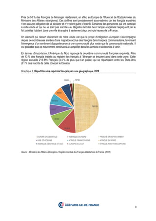 8
Près de 51 % des Français de l’étranger résideraient, en effet, en Europe de l’Ouest et de l’Est (données du
Ministère des Affaires étrangères). Ces chiffres sont probablement sous-estimés car les français expatriés
n’ont aucune obligation de se déclarer et n’y voient guère d’intérêt. Certaines des personnes qui ont participé
à cette étude et qui ne se sont pas inscrites au Registre mondial des Français expatriés l’expliquent par le
fait qu’elles habitent dans une ville étrangère à seulement deux ou trois heures de la France.
Un élément qui ressort clairement de notre étude est que le projet d’intégration européen s’accompagne
depuis de nombreuses années d’une migration accrue des français dans l’espace communautaire, favorisant
l’émergence d’un sentiment d’appartenance à une communauté plus vaste que la communauté nationale. Il
est probable que ce mouvement continuera à s’amplifier dans les années et décennies à venir.
En termes d’importance, l’Amérique du Nord regroupe la deuxième communauté française expatriée. Près
de 13 % des français inscrits au registre des français à l’étranger se trouvent ainsi dans cette zone. Cette
région accueille 212 815 Français (4,4 % de plus que l’an passé) qui se répartissent entre les États-Unis
(61 % des inscrits de cette zone) et le Canada.
Graphique 2. Répartition des expatriés français par zone géographique, 2012
Source : Ministère des Affaires étrangères, Registre mondial des Français établis hors de France (2012)
789138
203818
136394
120027
117378
98090
97425
29988 18796
EUROPE OCCIDENTALE AMERIQUE DU NORD PROCHE ET MOYEN ORIENT
ASIE ET OCEANIE AFRIQUE FRANCOPHONE AFRIQUE DU NORD
AMERIQUE CENTRALE ET SUD EUROPE DE L'EST AFRIQUE NON FRANCOPHONE
 