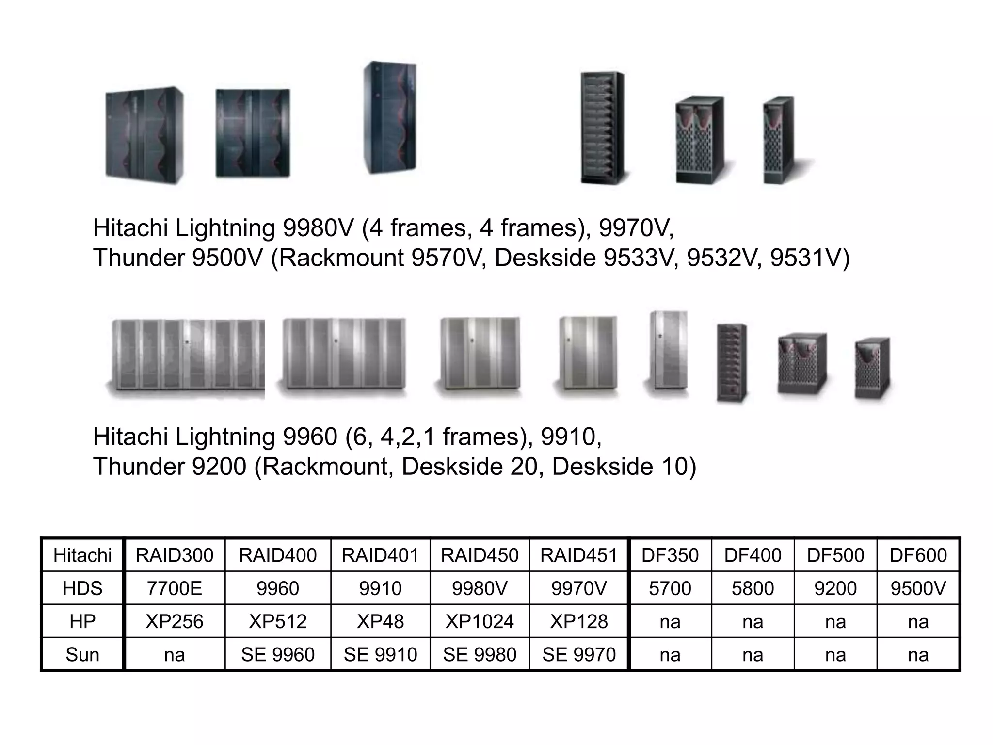 Hitachi Lightning 9980V (4 frames, 4 frames), 9970V,
    Thunder 9500V (Rackmount 9570V, Deskside 9533V, 9532V, 9531V)




    Hitachi Lightning 9960 (6, 4,2,1 frames), 9910,
    Thunder 9200 (Rackmount, Deskside 20, Deskside 10)


Hitachi   RAID300   RAID400   RAID401   RAID450   RAID451   DF350   DF400   DF500   DF600
 HDS       7700E     9960      9910      9980V     9970V    5700    5800    9200    9500V
 HP       XP256     XP512      XP48     XP1024    XP128      na      na      na      na
 Sun        na      SE 9960   SE 9910   SE 9980   SE 9970    na      na      na      na
 