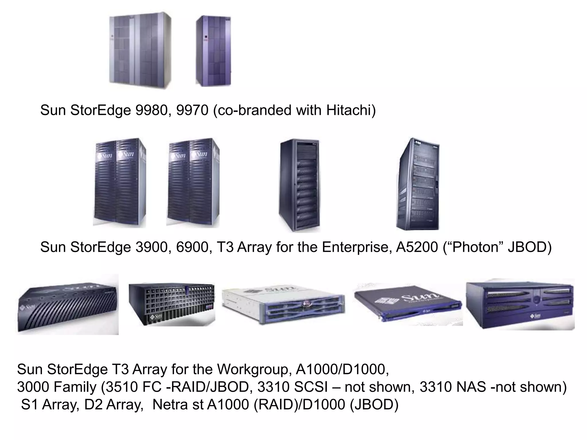 Sun StorEdge 9980, 9970 (co-branded with Hitachi)




   Sun StorEdge 3900, 6900, T3 Array for the Enterprise, A5200 (“Photon” JBOD)




Sun StorEdge T3 Array for the Workgroup, A1000/D1000,
3000 Family (3510 FC -RAID/JBOD, 3310 SCSI – not shown, 3310 NAS -not shown)
S1 Array, D2 Array, Netra st A1000 (RAID)/D1000 (JBOD)
 