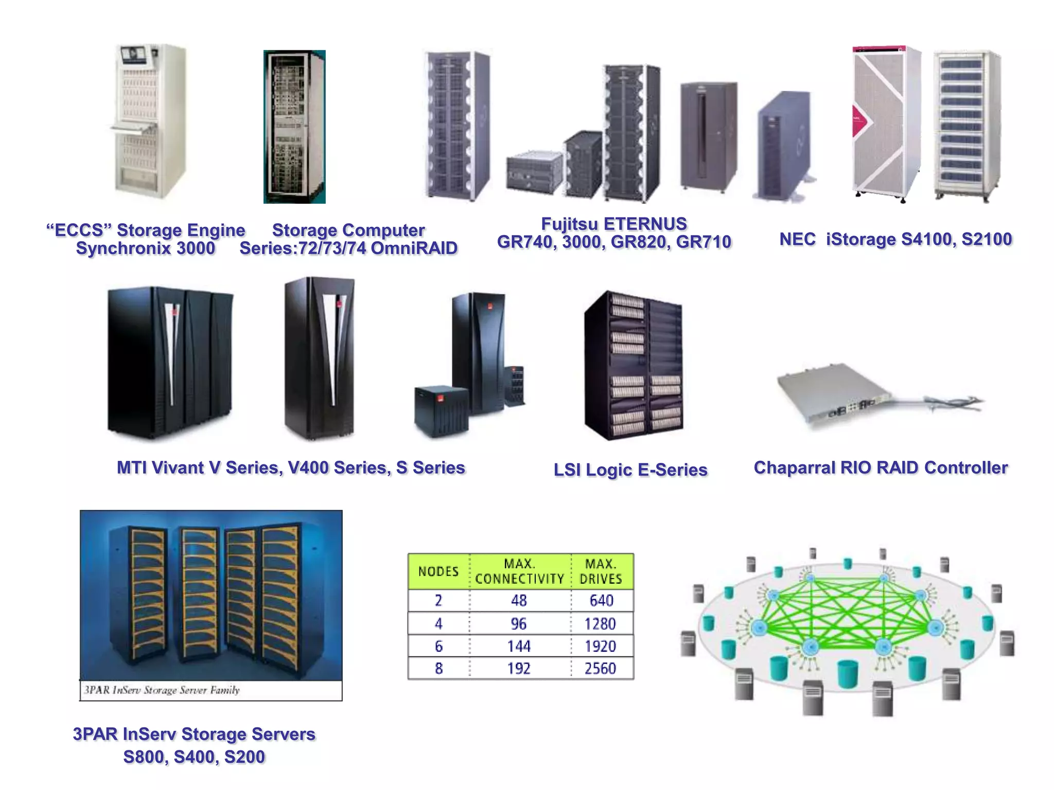 “ECCS” Storage Engine  Storage Computer                 Fujitsu ETERNUS
                                                    GR740, 3000, GR820, GR710     NEC iStorage S4100, S2100
   Synchronix 3000 Series:72/73/74 OmniRAID




       MTI Vivant V Series, V400 Series, S Series         LSI Logic E-Series    Chaparral RIO RAID Controller




  3PAR InServ Storage Servers
       S800, S400, S200
 
