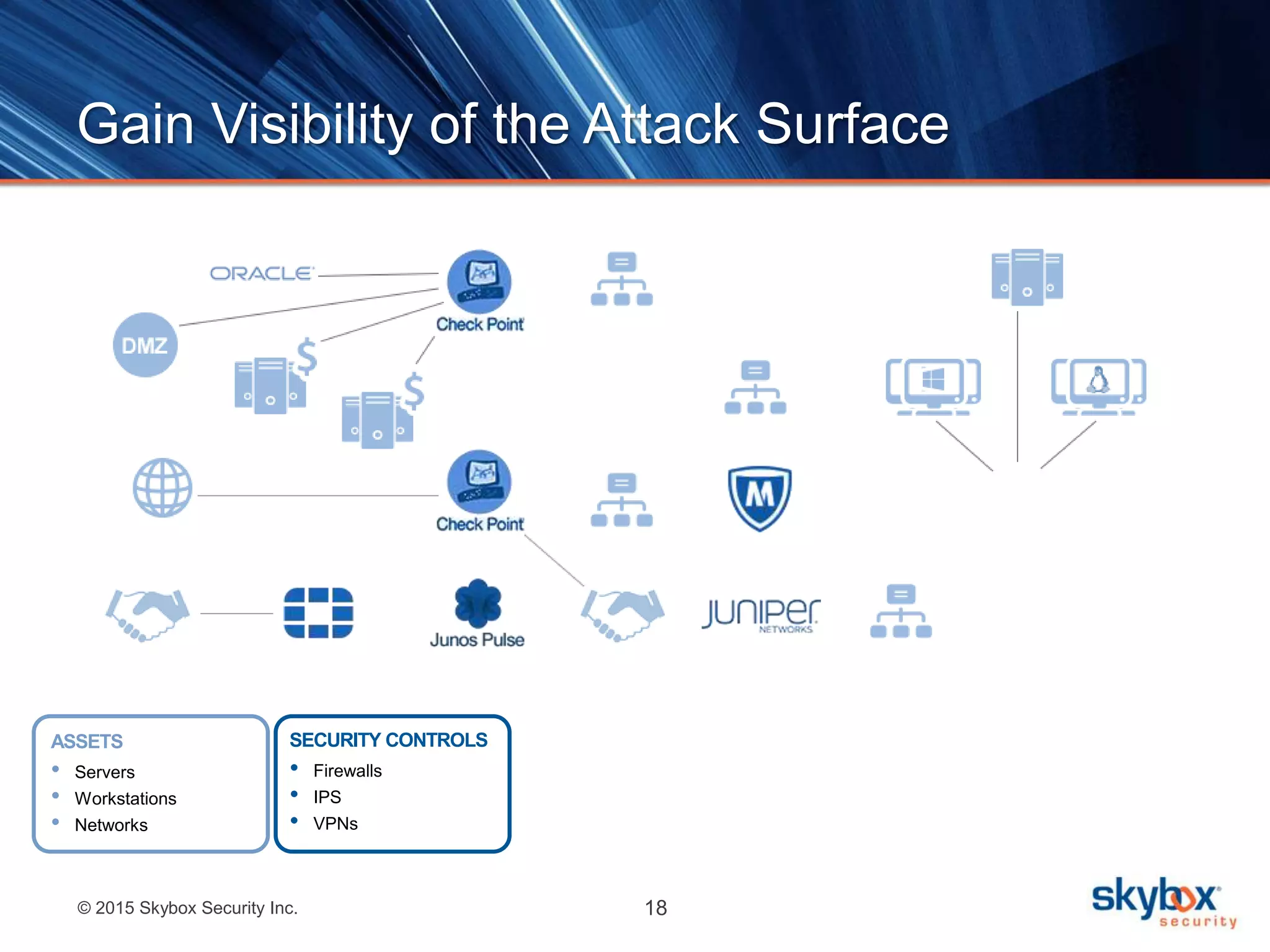 © 2015 Skybox Security Inc. 18
Gain Visibility of the Attack Surface
SECURITY CONTROLS
• Firewalls
• IPS
• VPNs
ASSETS
• Servers
• Workstations
• Networks
 