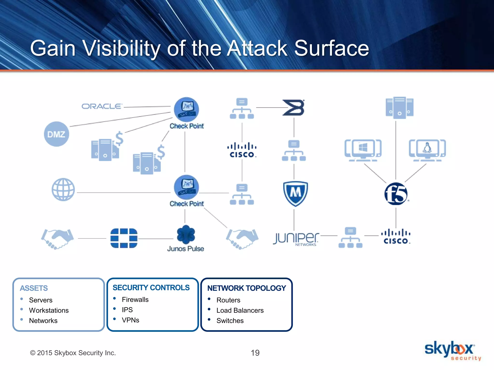 © 2015 Skybox Security Inc. 19
Gain Visibility of the Attack Surface
SECURITY CONTROLS
• Firewalls
• IPS
• VPNs
NETWORK TOPOLOGY
• Routers
• Load Balancers
• Switches
ASSETS
• Servers
• Workstations
• Networks
 
