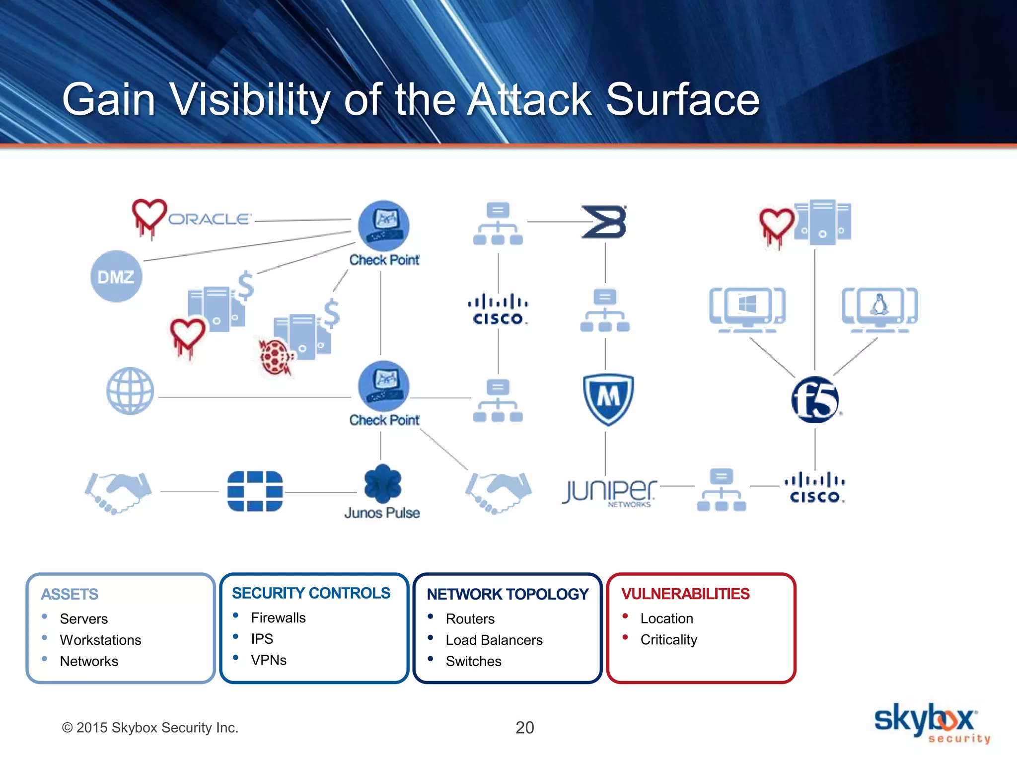 © 2015 Skybox Security Inc. 20
Gain Visibility of the Attack Surface
SECURITY CONTROLS
• Firewalls
• IPS
• VPNs
NETWORK TOPOLOGY
• Routers
• Load Balancers
• Switches
ASSETS
• Servers
• Workstations
• Networks
VULNERABILITIES
• Location
• Criticality
 